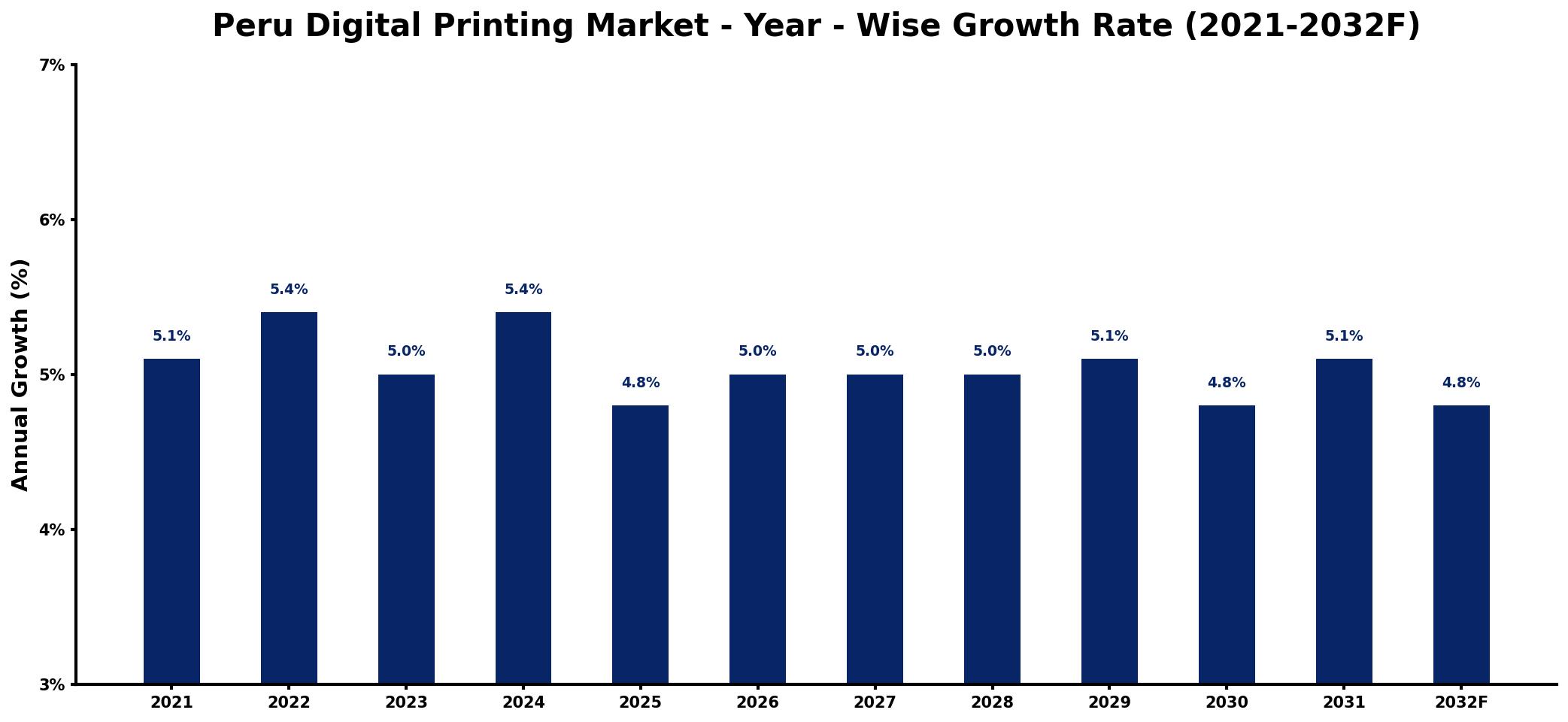 Peru Digital Printing Market Year-wise Growth Rate and Key Drivers