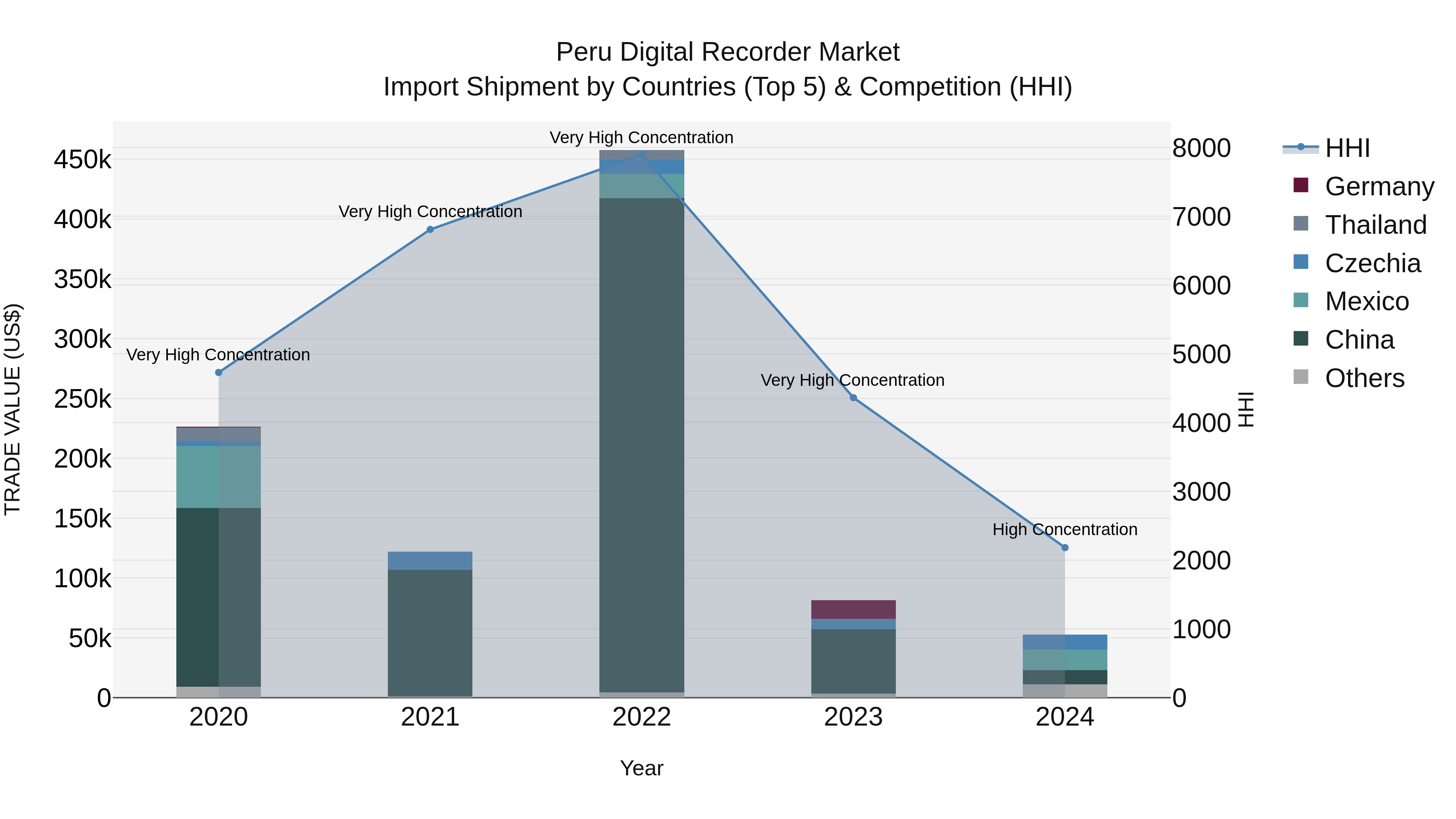 Peru Digital Recorder Market Top 5 Importing Countries and Market Competition (HHI) Analysis
