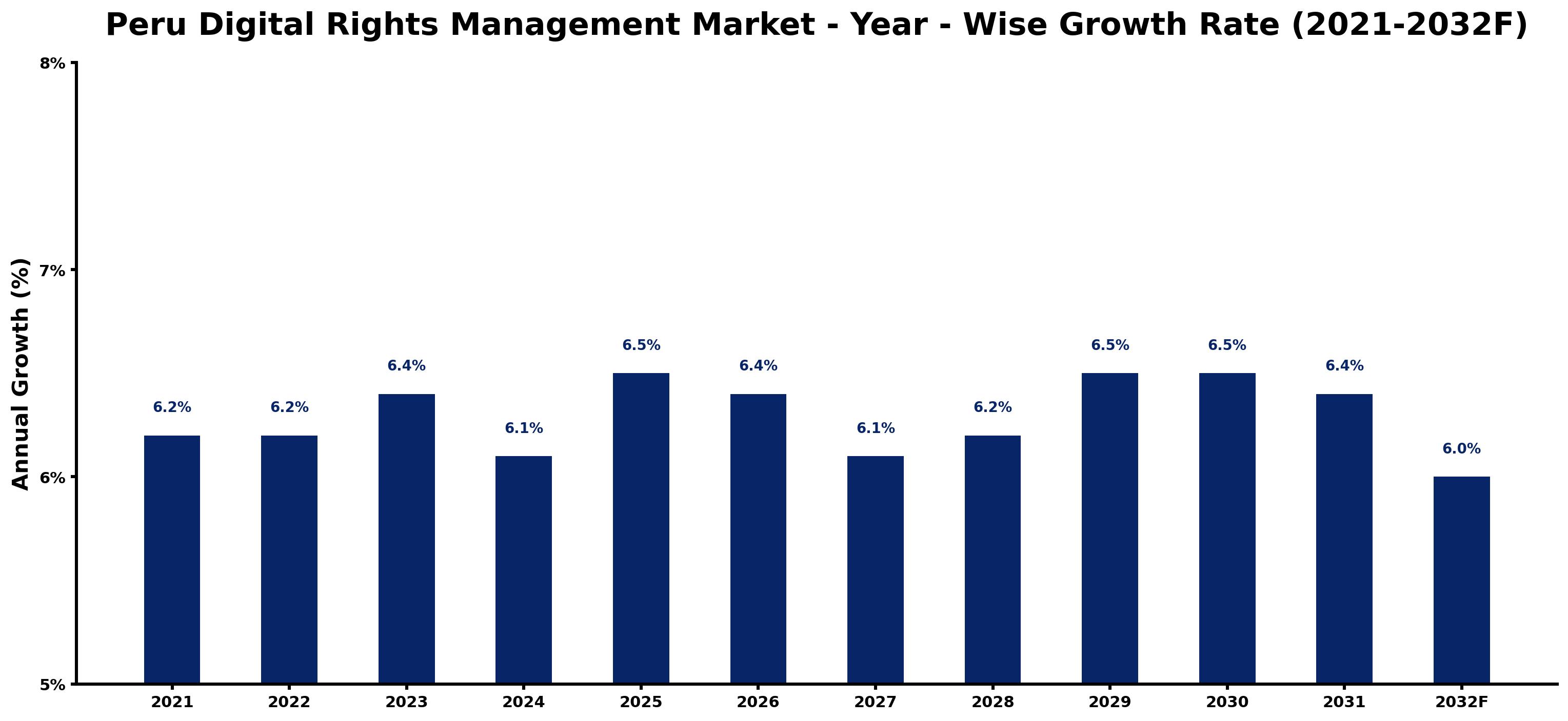 Peru Digital Rights Management Market Year-wise Growth Rate and Key Drivers