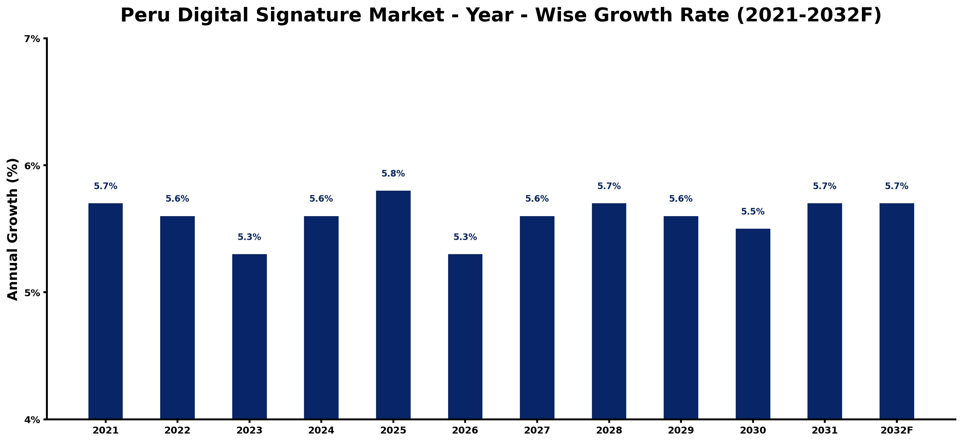 Peru Digital Signature Market Year-wise Growth Rate and Key Drivers