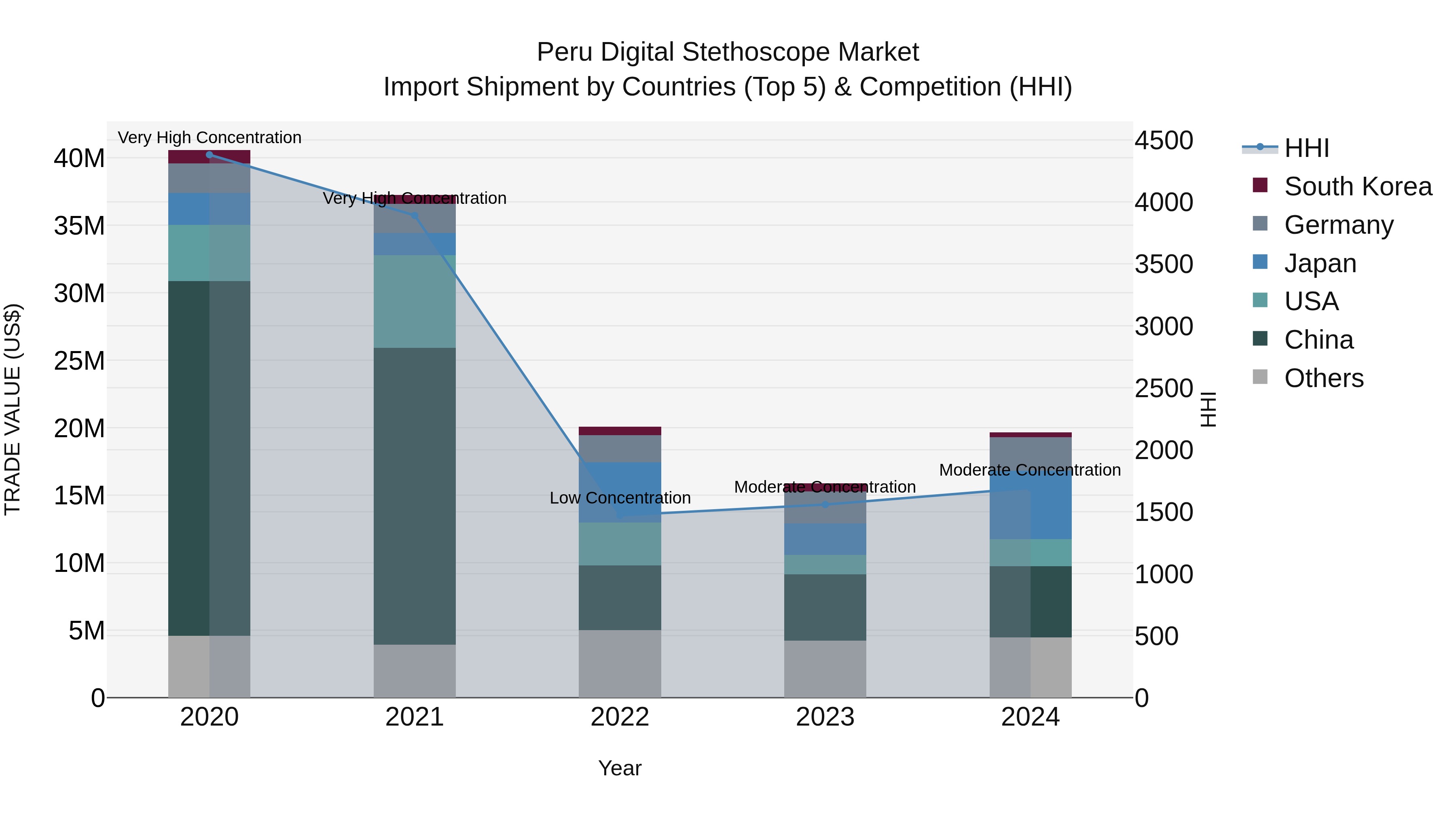 Peru Digital Stethoscope Market Top 5 Importing Countries and Market Competition (HHI) Analysis