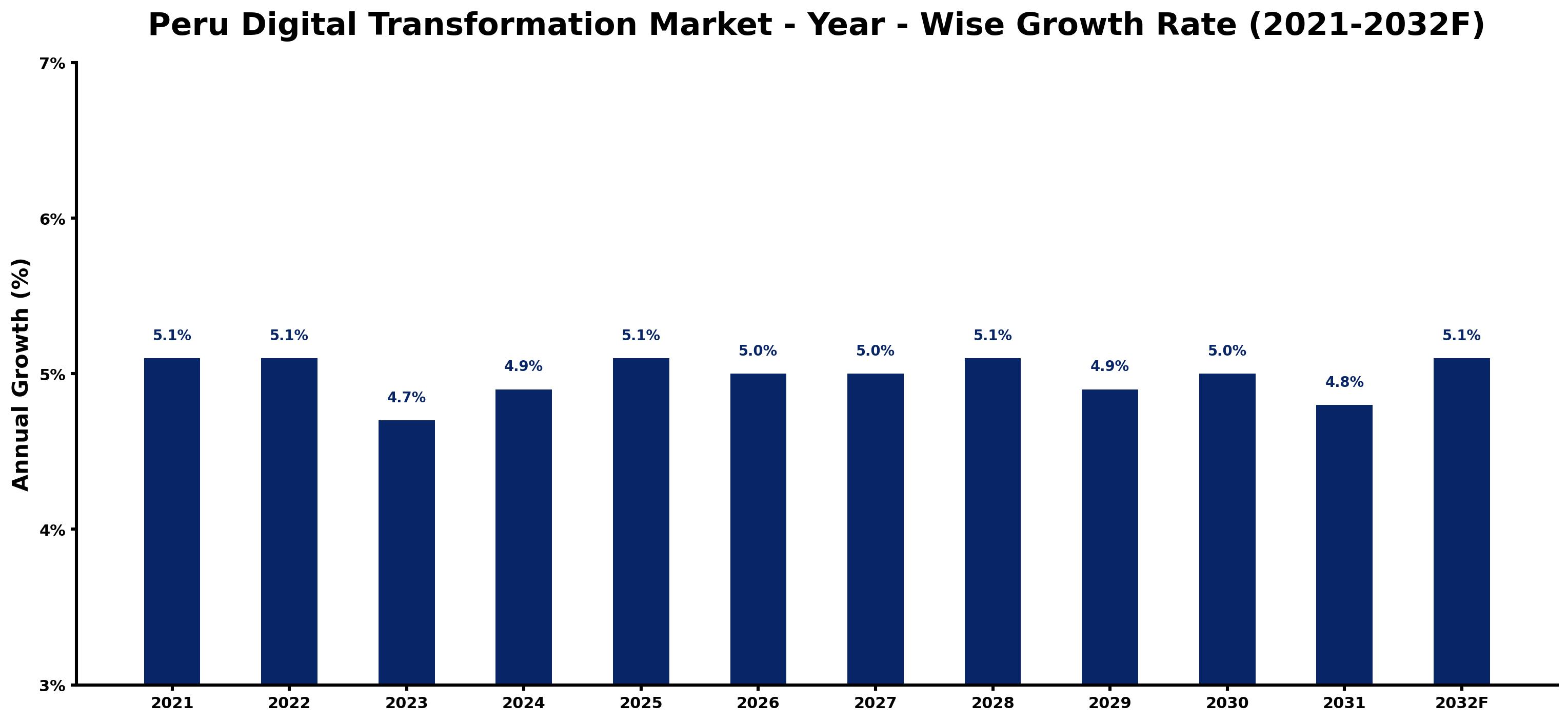 Peru Digital Transformation Market Year-wise Growth Rate and Key Drivers