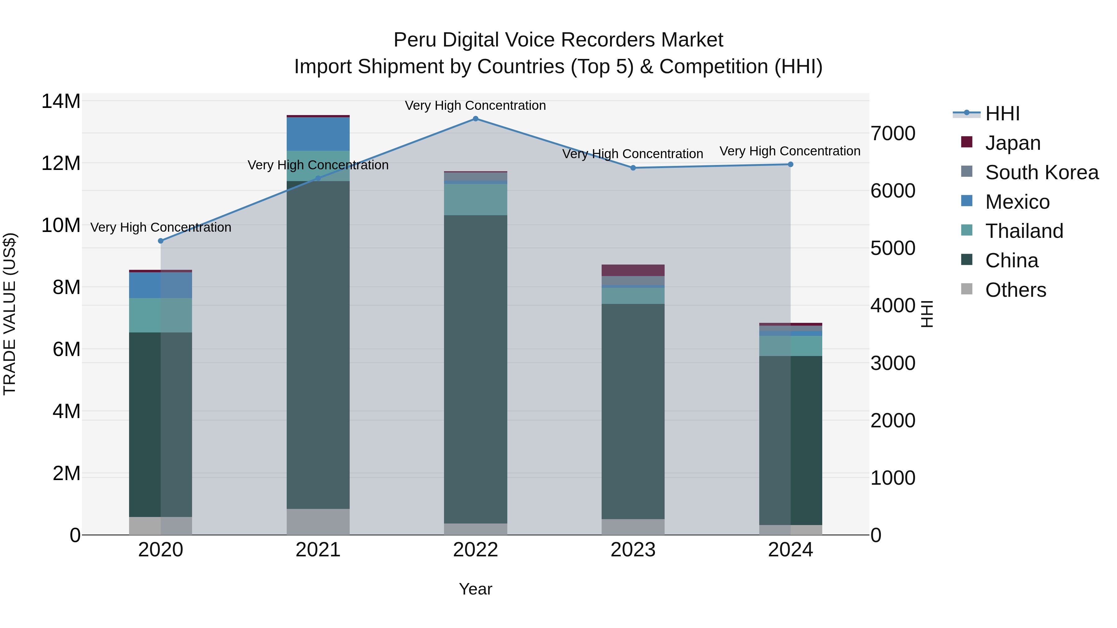 Peru Digital Voice Recorders Market Top 5 Importing Countries and Market Competition (HHI) Analysis