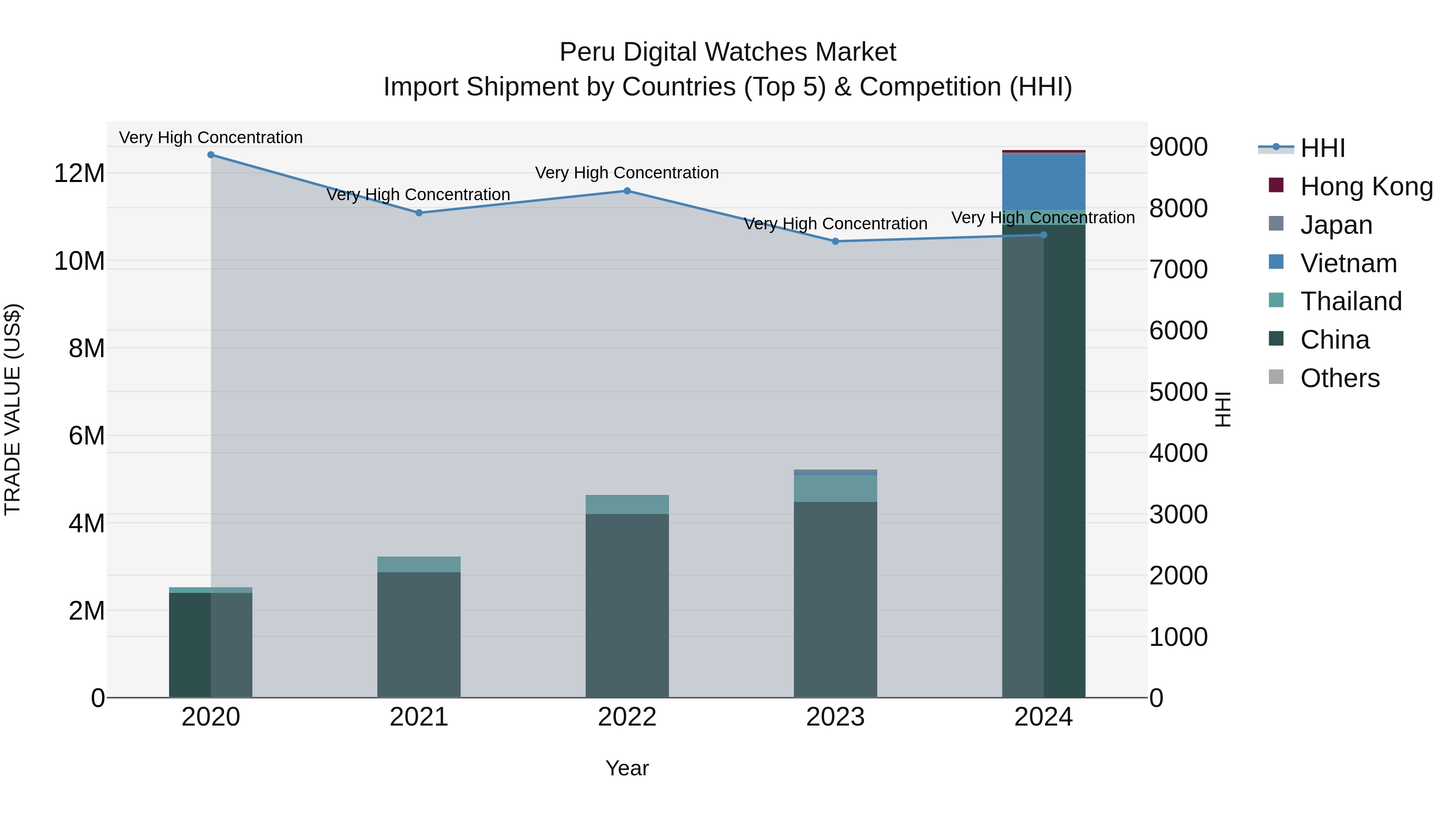 Peru Digital Watches Market Top 5 Importing Countries and Market Competition (HHI) Analysis