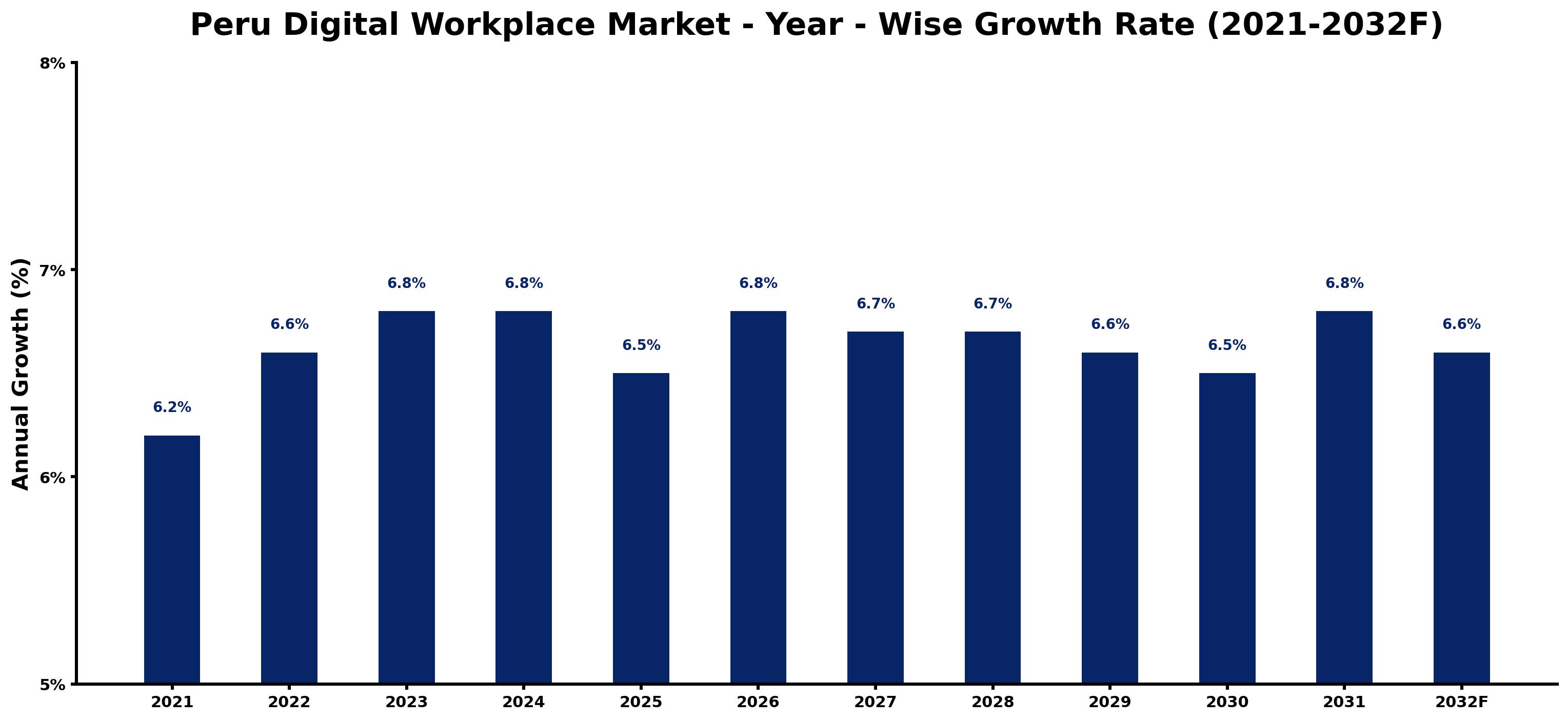 Peru Digital Workplace Market Year-wise Growth Rate and Key Drivers