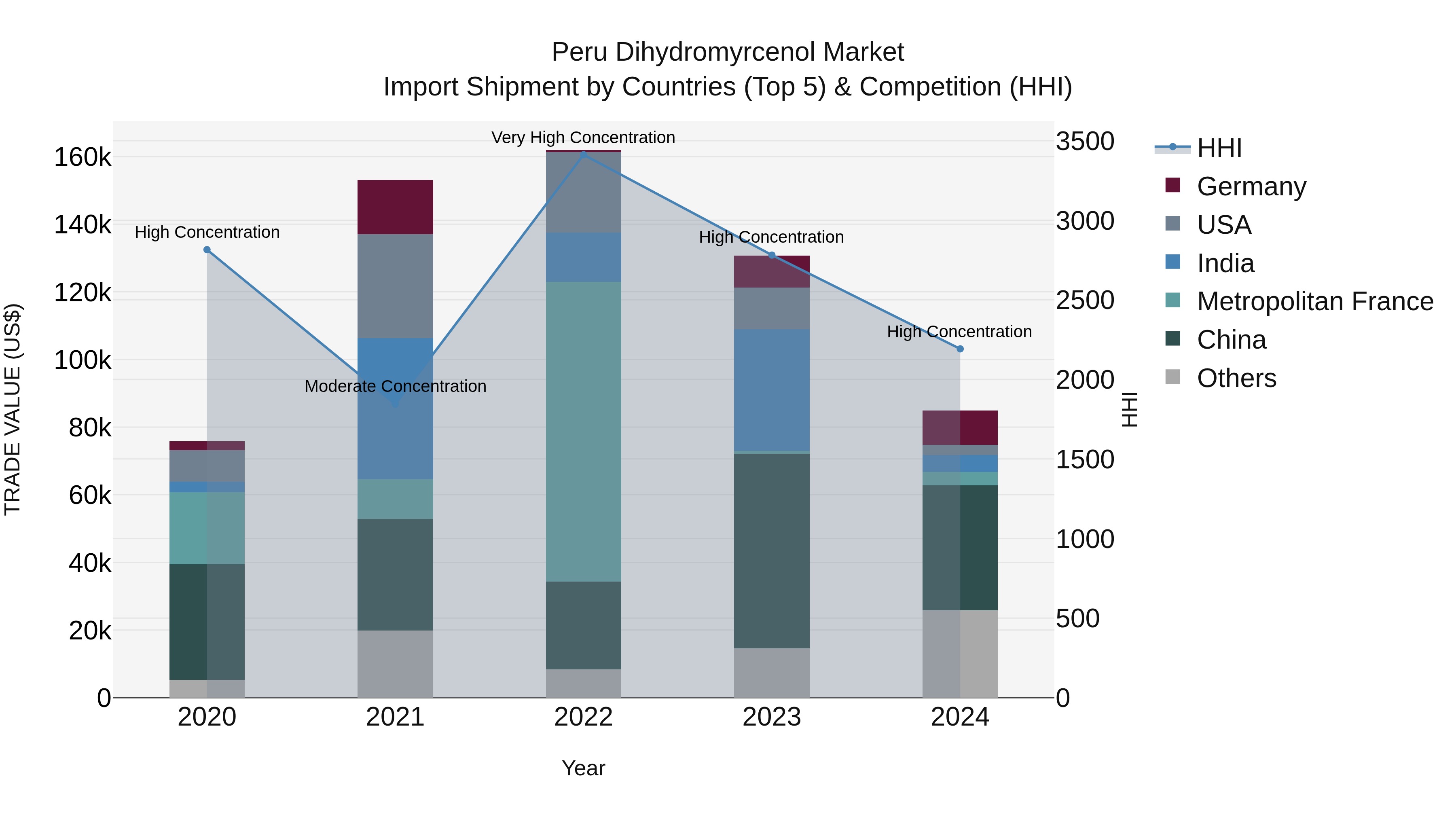Peru Dihydromyrcenol Market Top 5 Importing Countries and Market Competition (HHI) Analysis