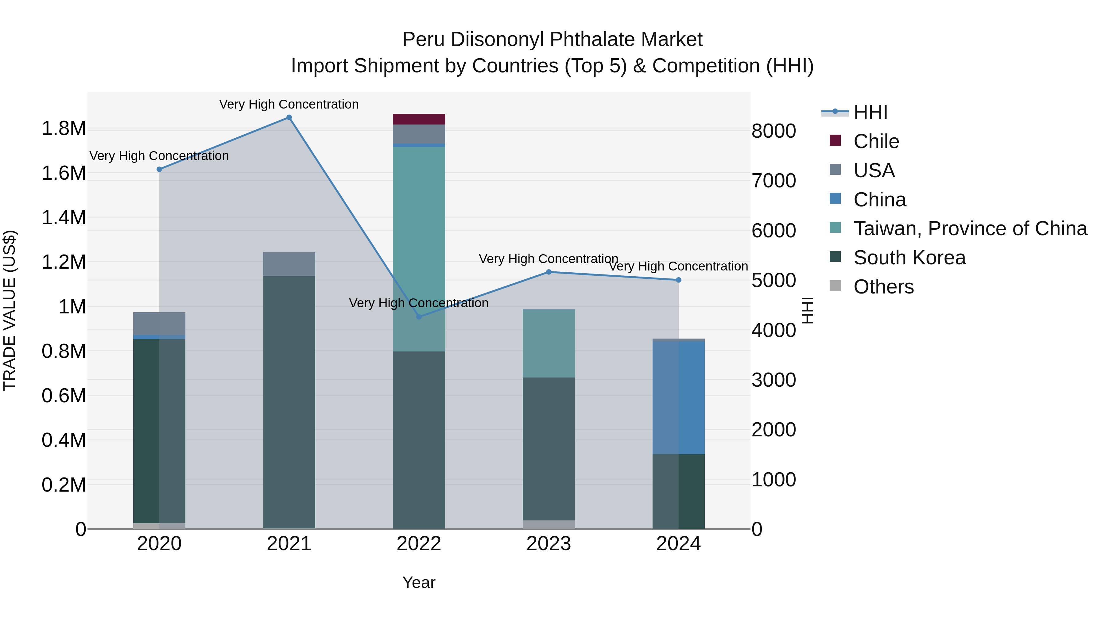 Peru Diisononyl Phthalate Market Top 5 Importing Countries and Market Competition (HHI) Analysis