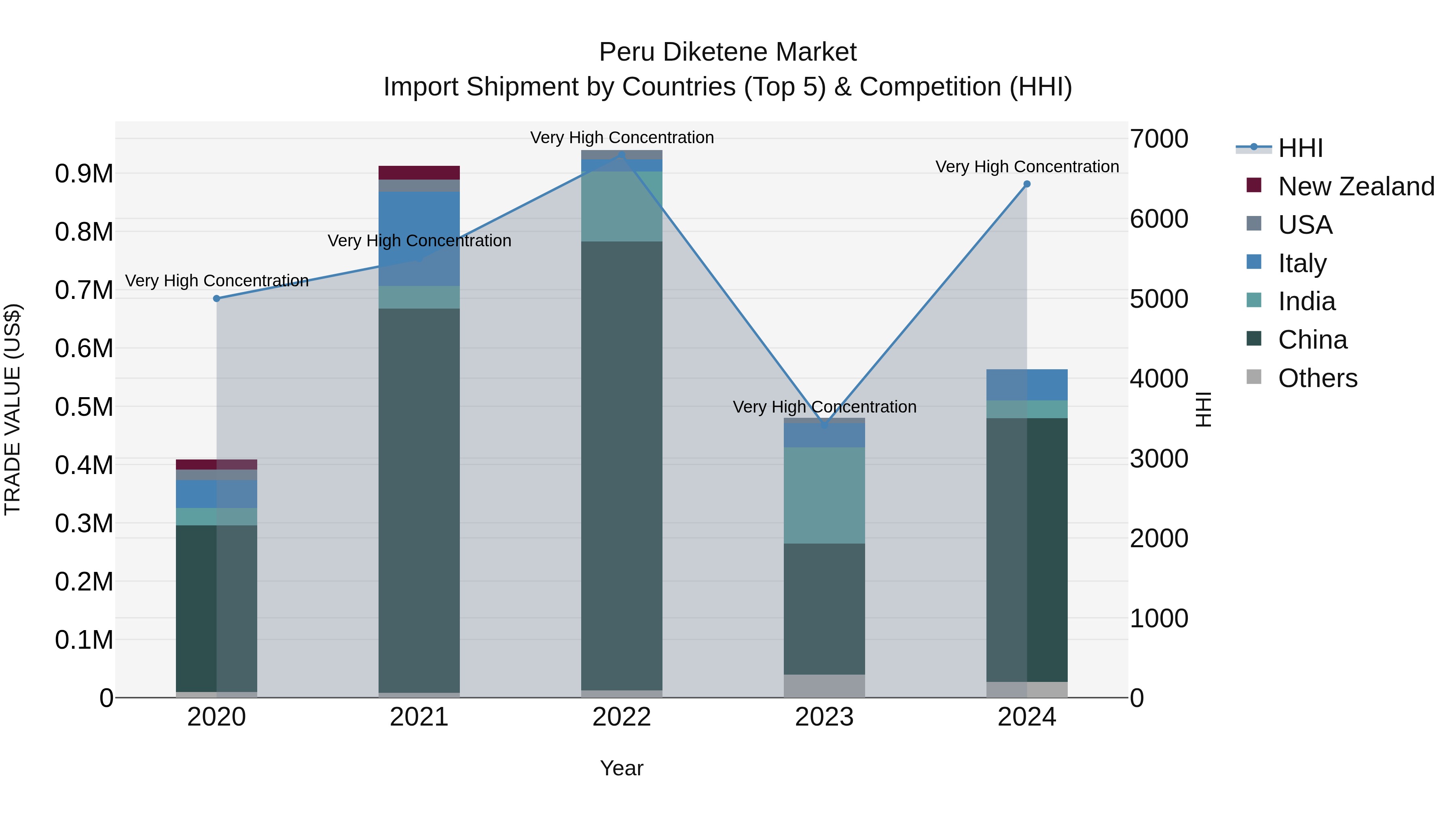 Peru Diketene Market Top 5 Importing Countries and Market Competition (HHI) Analysis