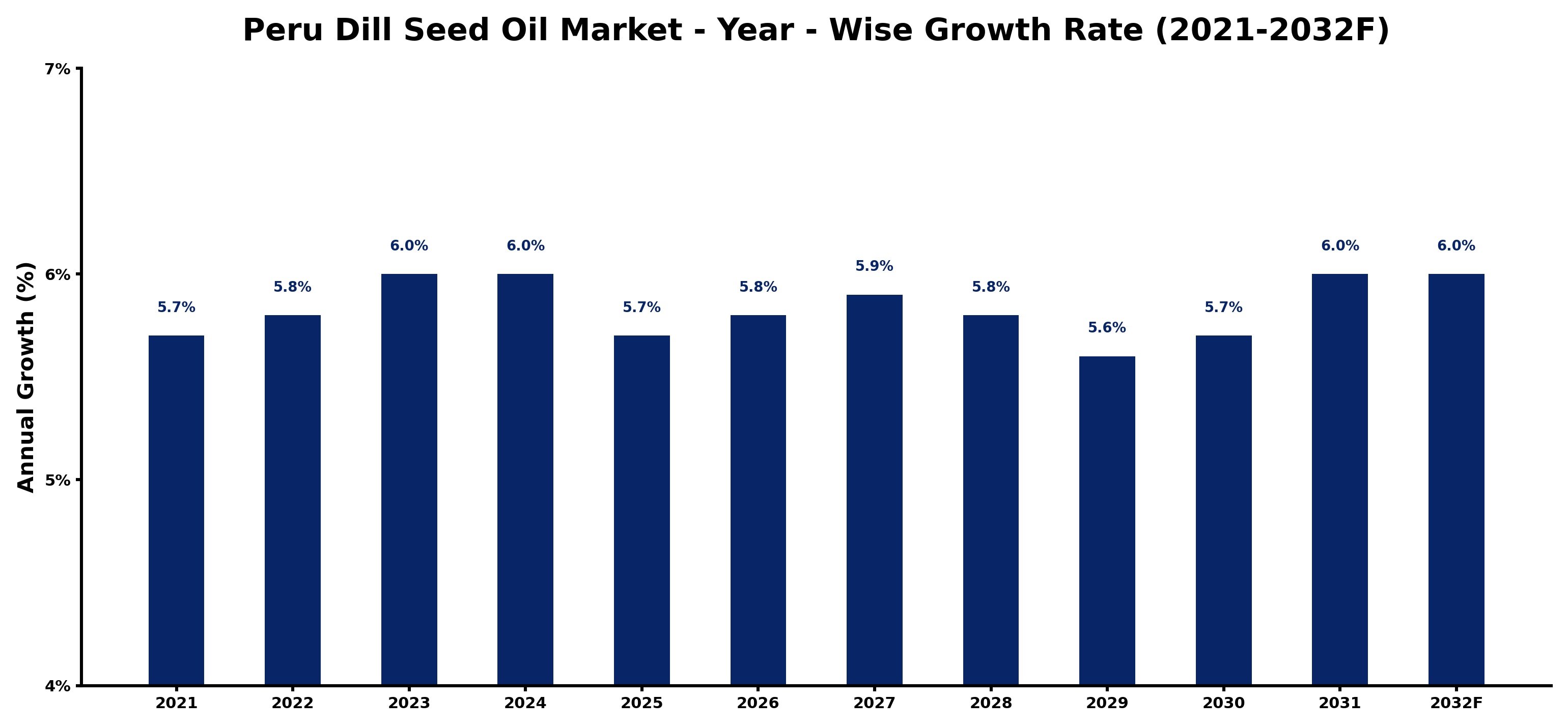Peru Dill Seed Oil Market Year-wise Growth Rate and Key Drivers