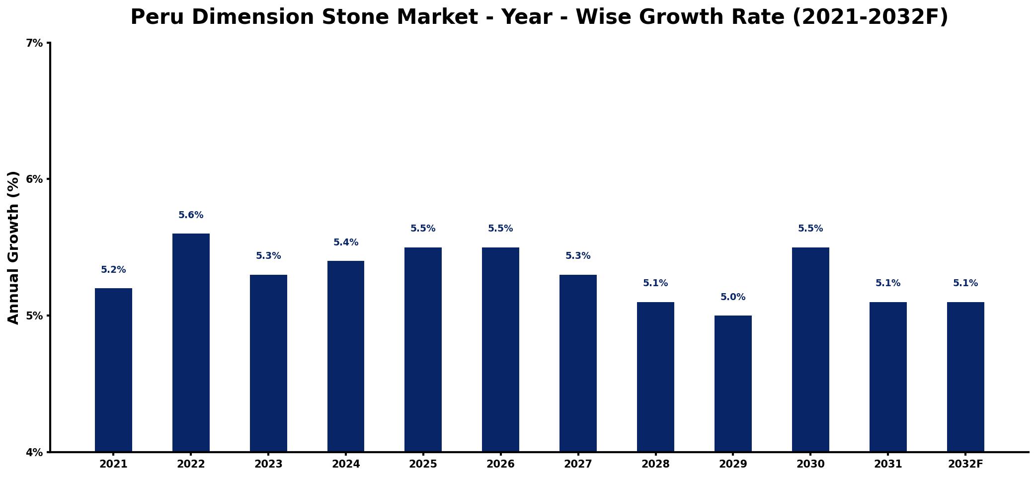 Peru Dimension Stone Market Year-wise Growth Rate and Key Drivers