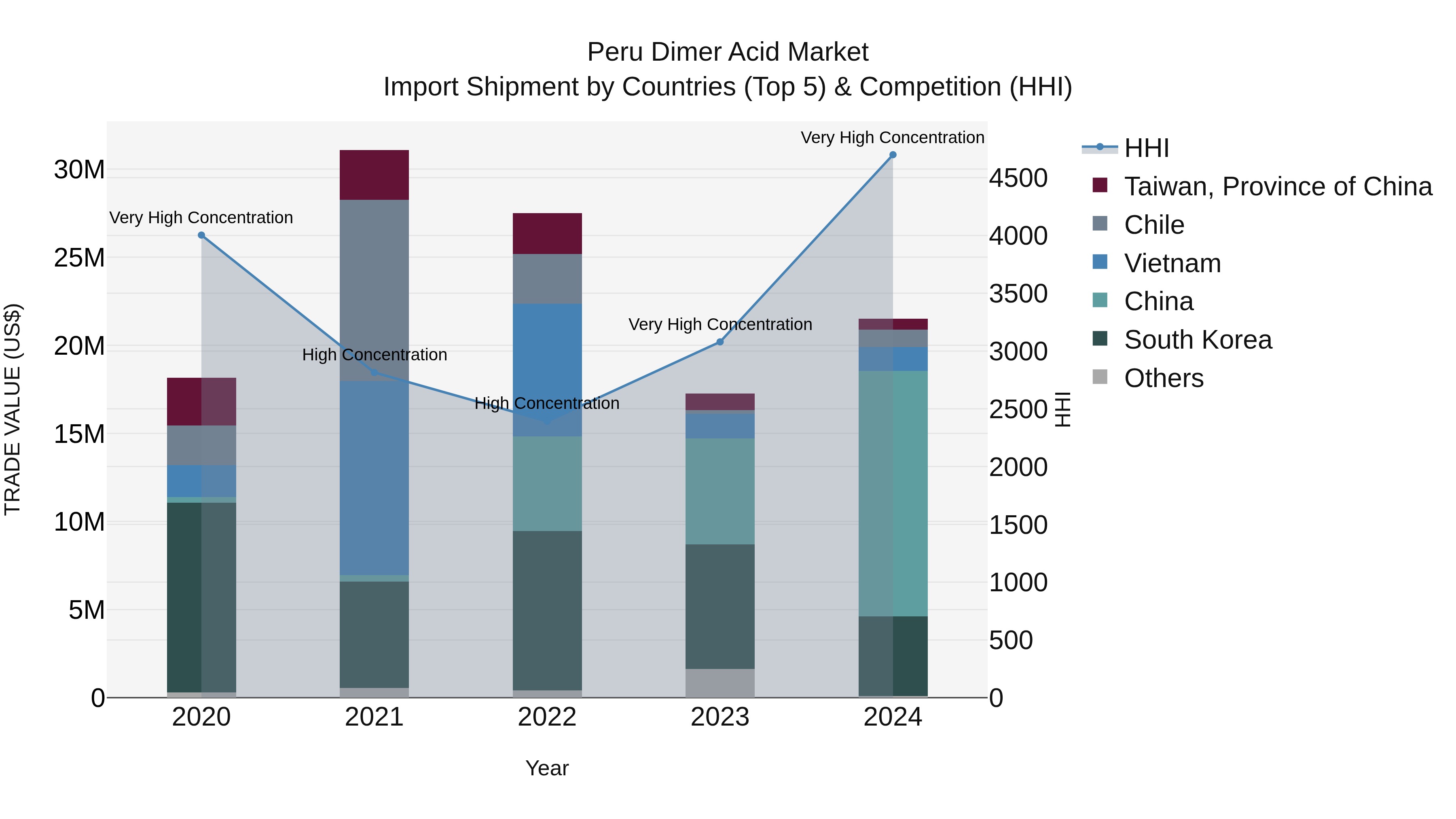Peru Dimer Acid Market Top 5 Importing Countries and Market Competition (HHI) Analysis