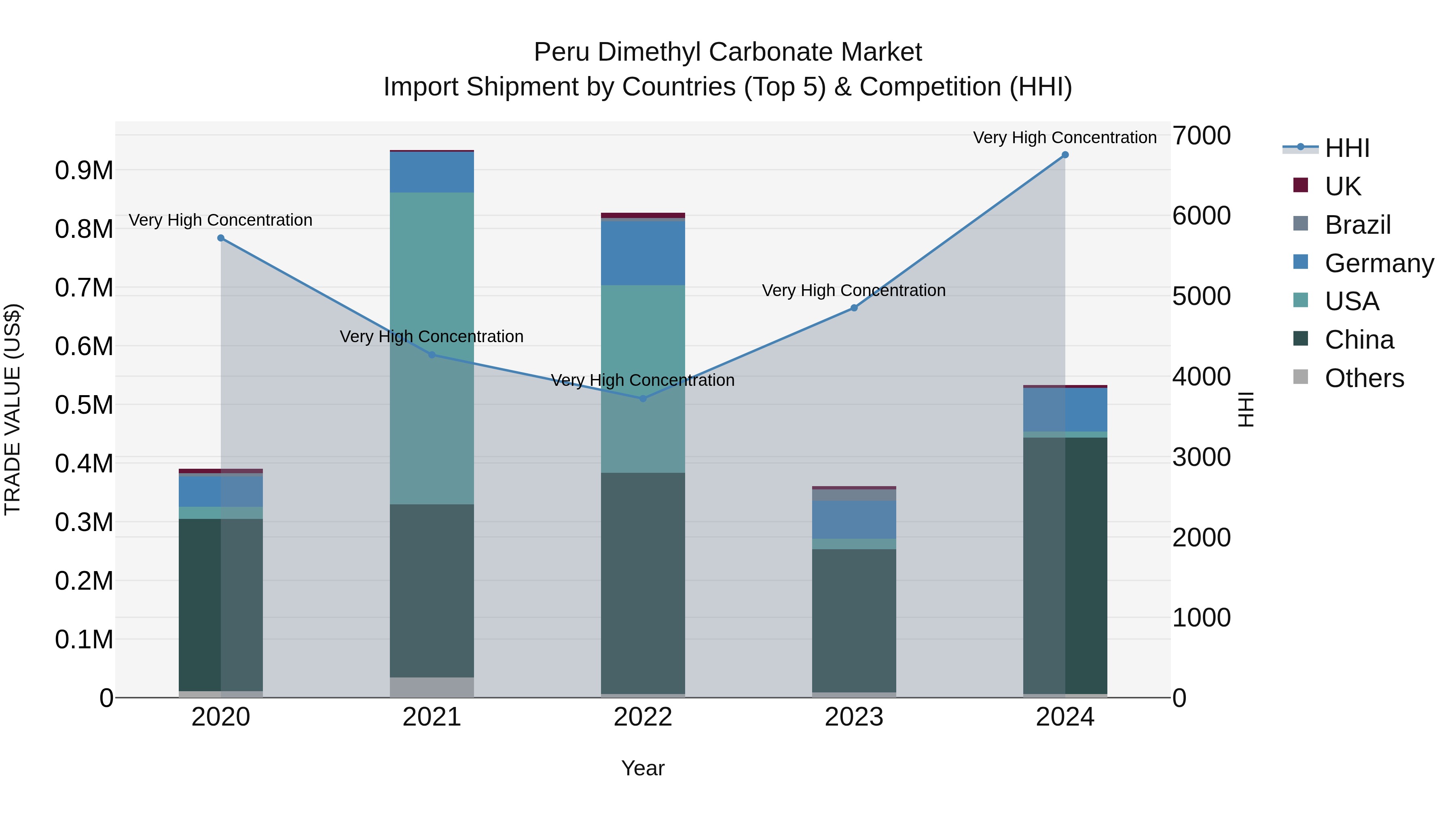 Peru Dimethyl Carbonate Market Top 5 Importing Countries and Market Competition (HHI) Analysis