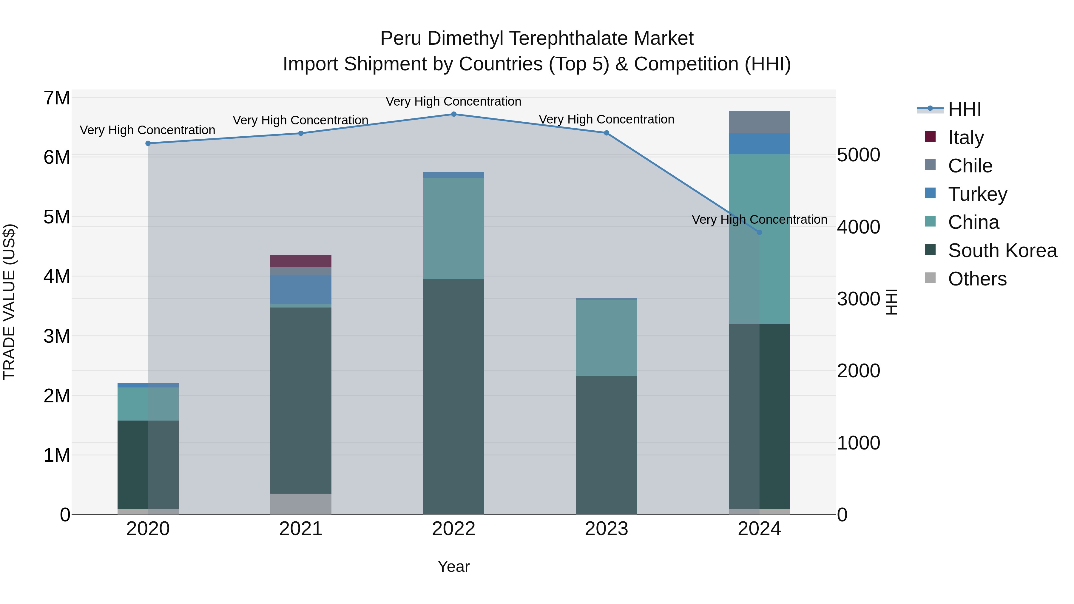 Peru Dimethyl Terephthalate Market Top 5 Importing Countries and Market Competition (HHI) Analysis