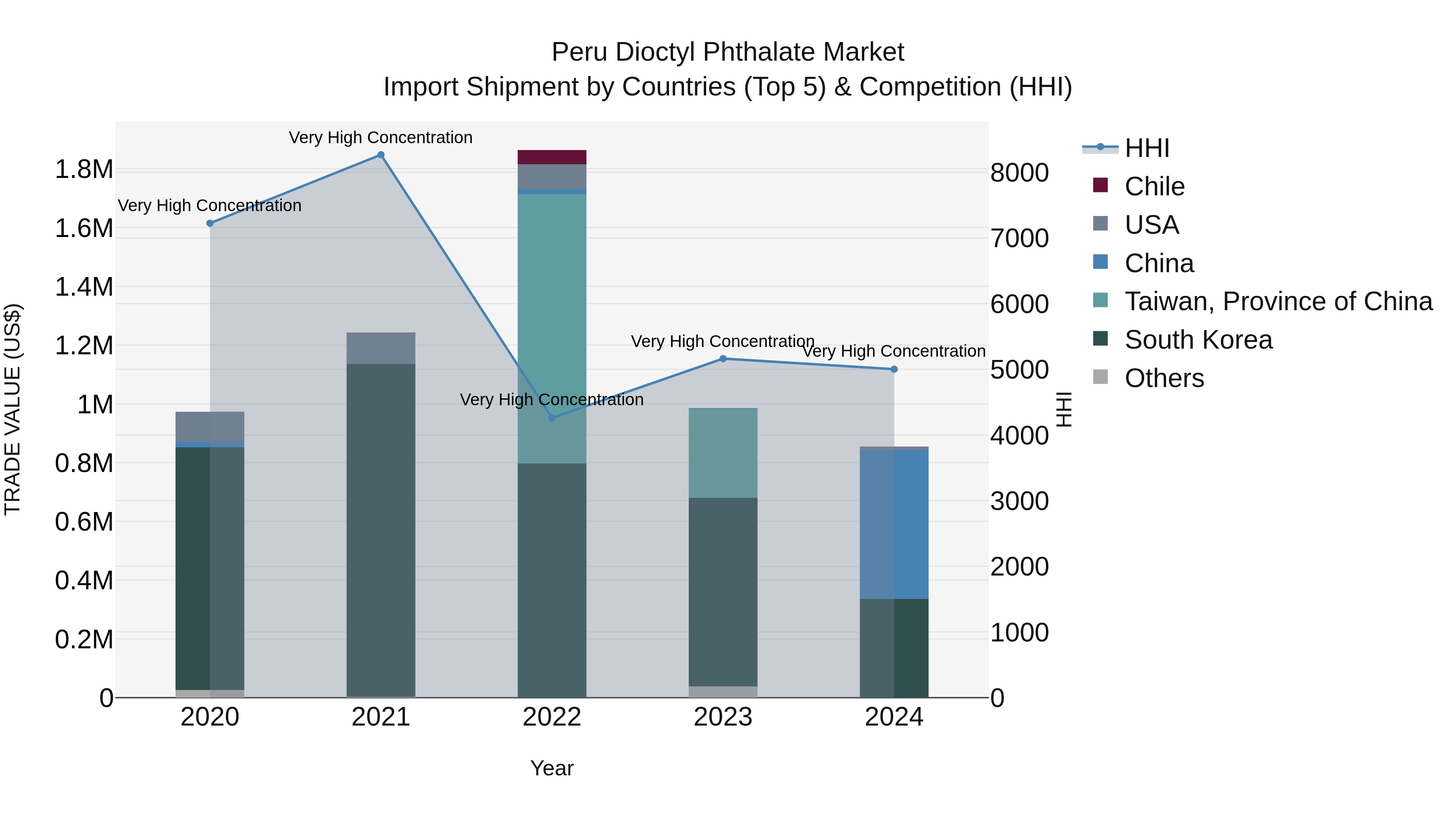 Peru Dioctyl Phthalate Market Top 5 Importing Countries and Market Competition (HHI) Analysis