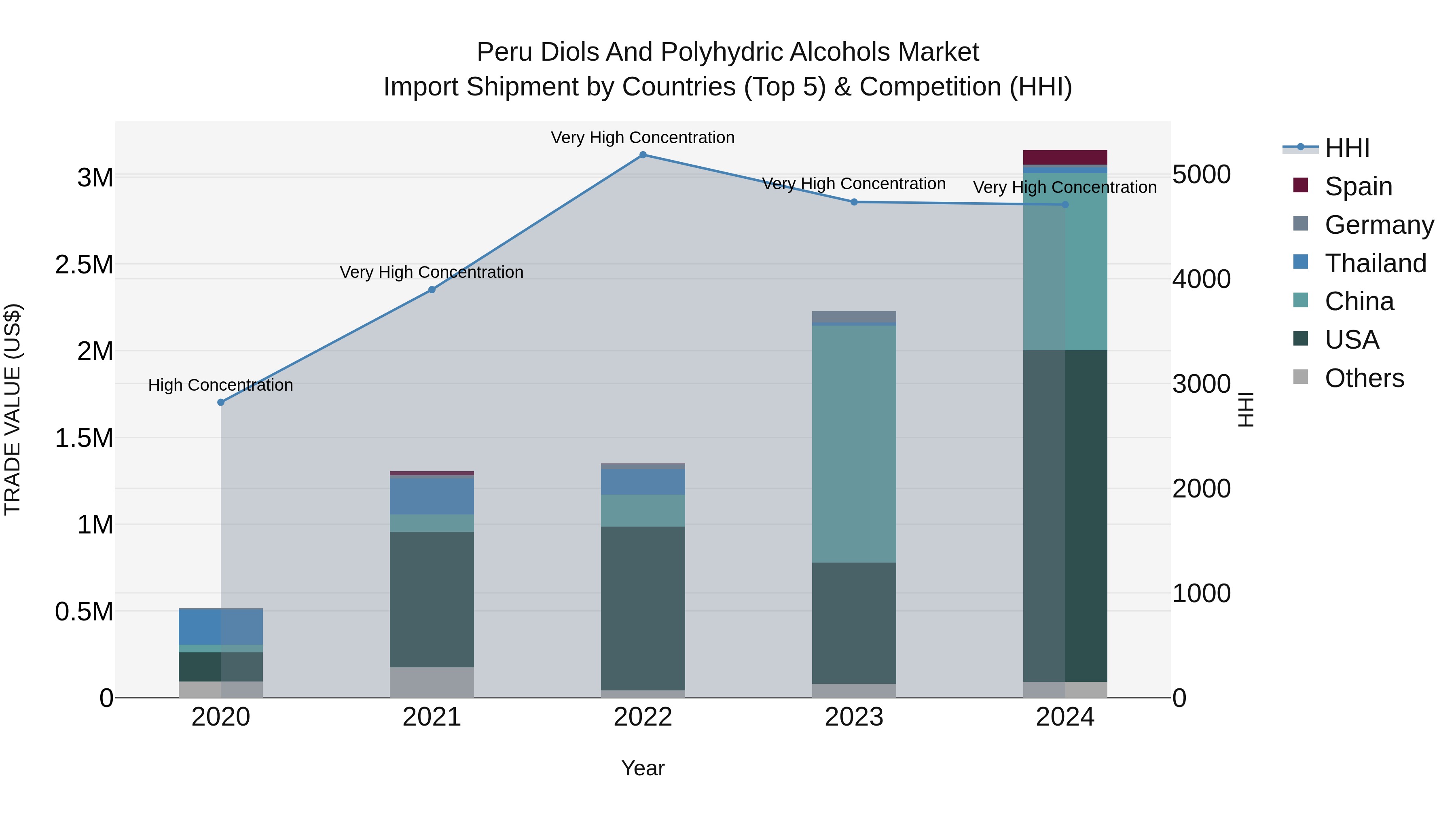 Peru Diols And Polyhydric Alcohols Market Top 5 Importing Countries and Market Competition (HHI) Analysis
