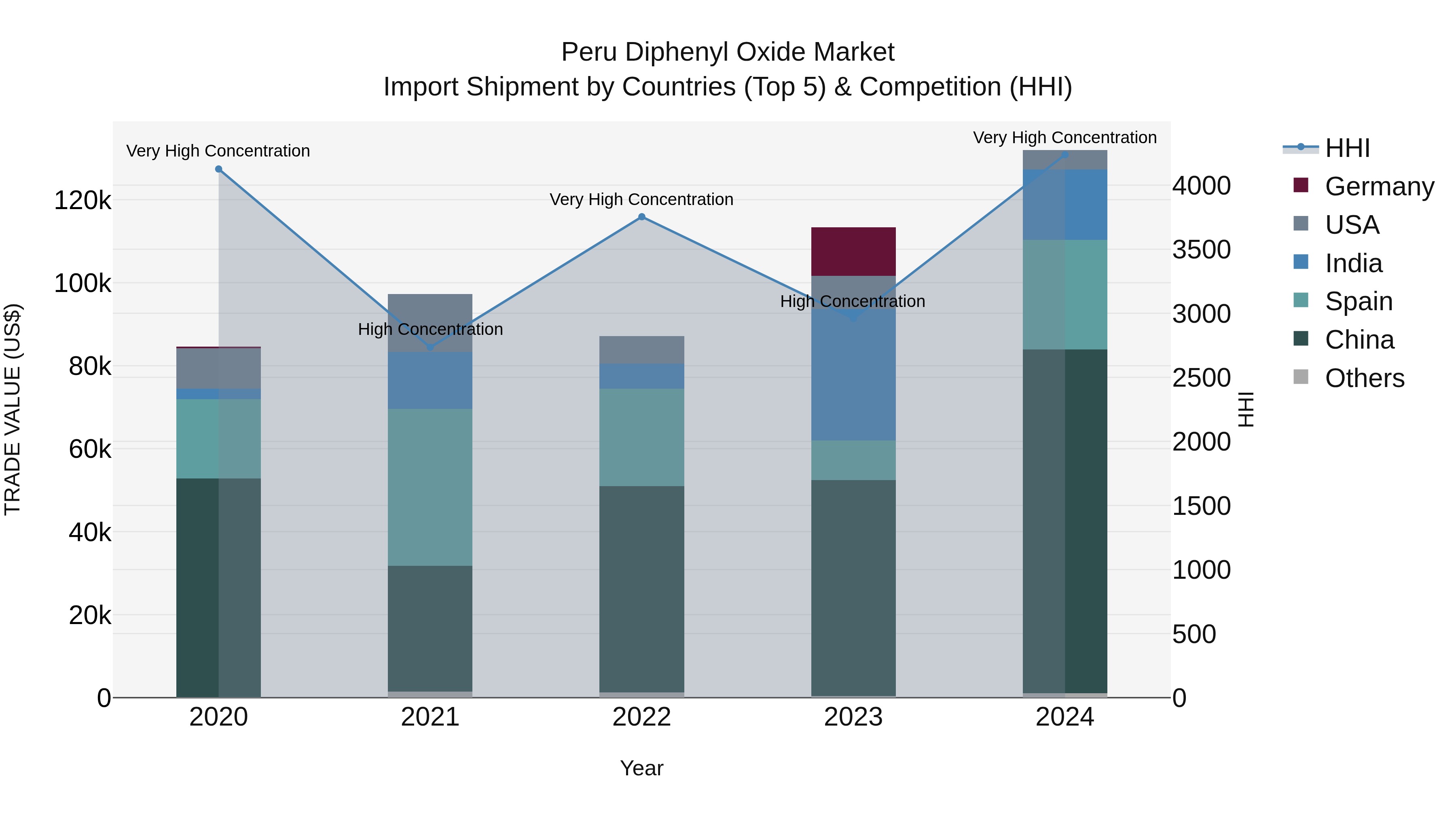 Peru Diphenyl Oxide Market Top 5 Importing Countries and Market Competition (HHI) Analysis