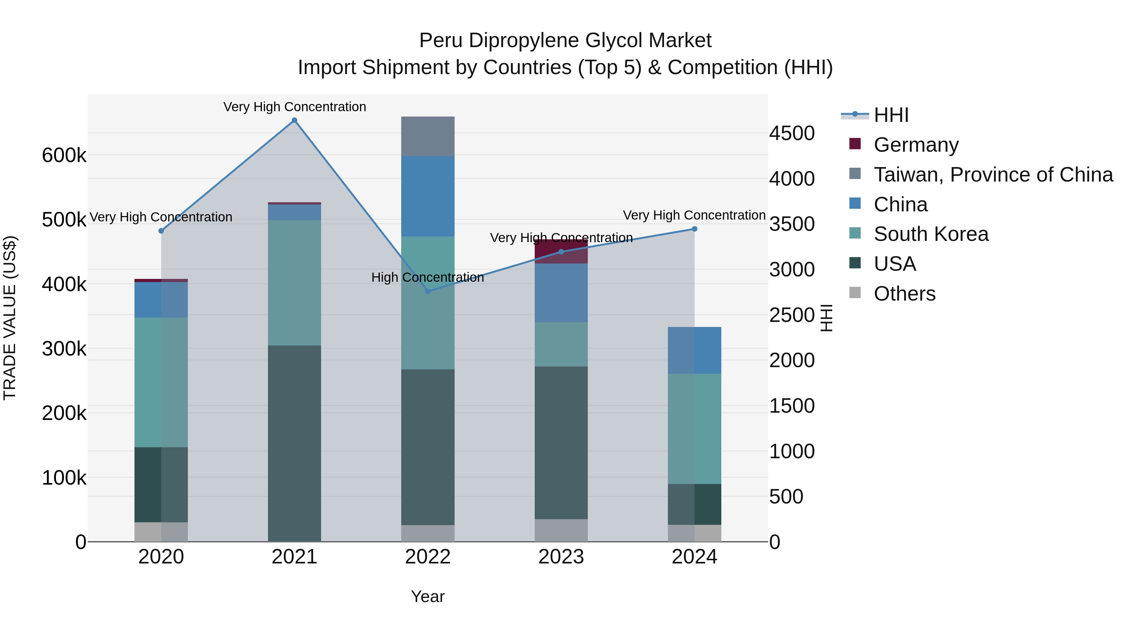 Peru Dipropylene Glycol Market Top 5 Importing Countries and Market Competition (HHI) Analysis