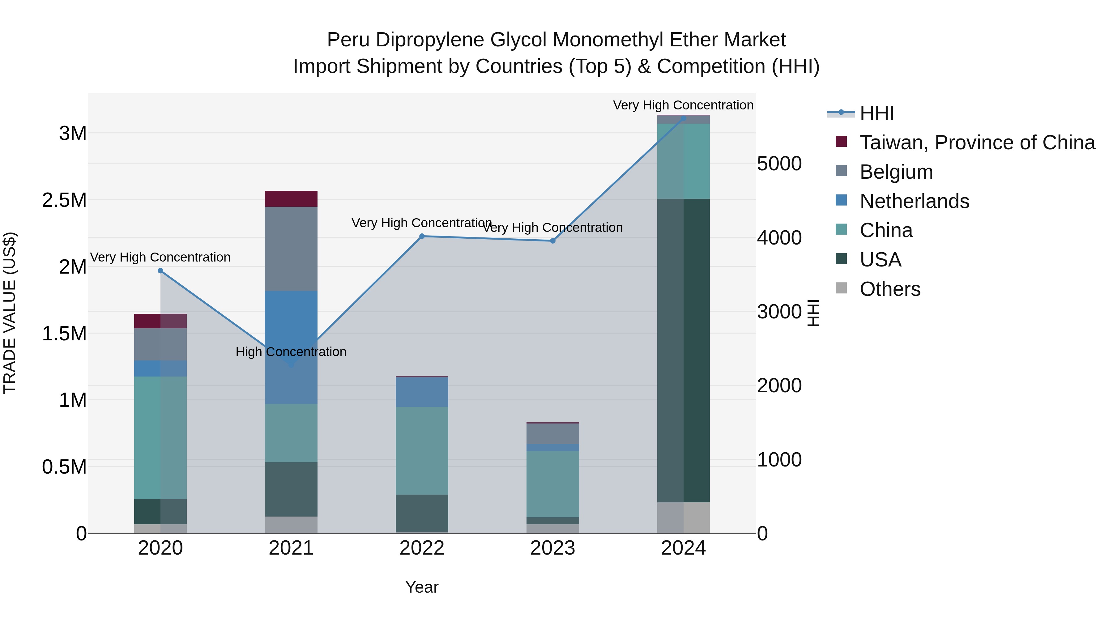 Peru Dipropylene Glycol Monomethyl Ether Market Top 5 Importing Countries and Market Competition (HHI) Analysis