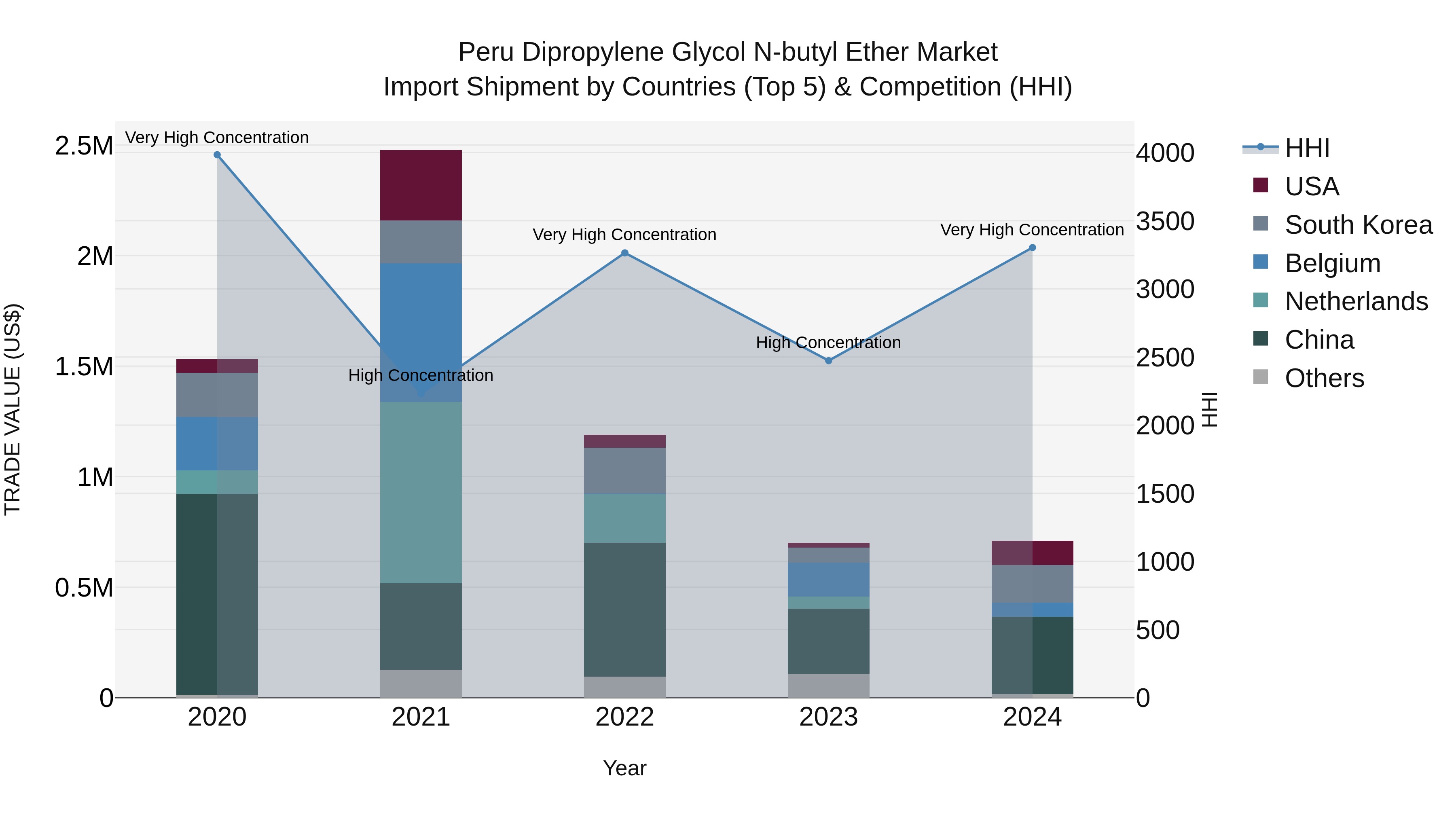 Peru Dipropylene Glycol N Butyl Ether Market Top 5 Importing Countries and Market Competition (HHI) Analysis