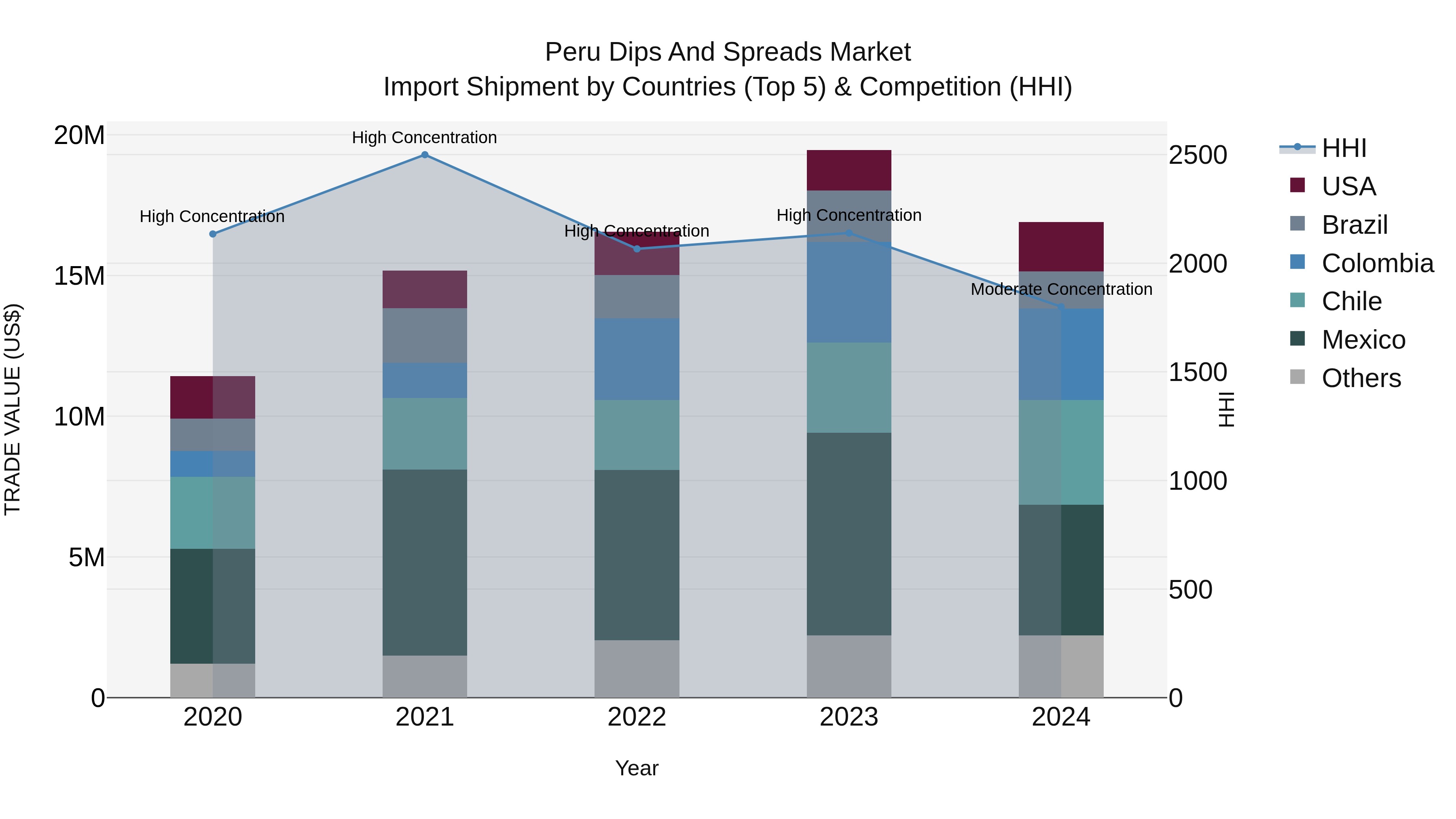 Peru Dips And Spreads Market Top 5 Importing Countries and Market Competition (HHI) Analysis