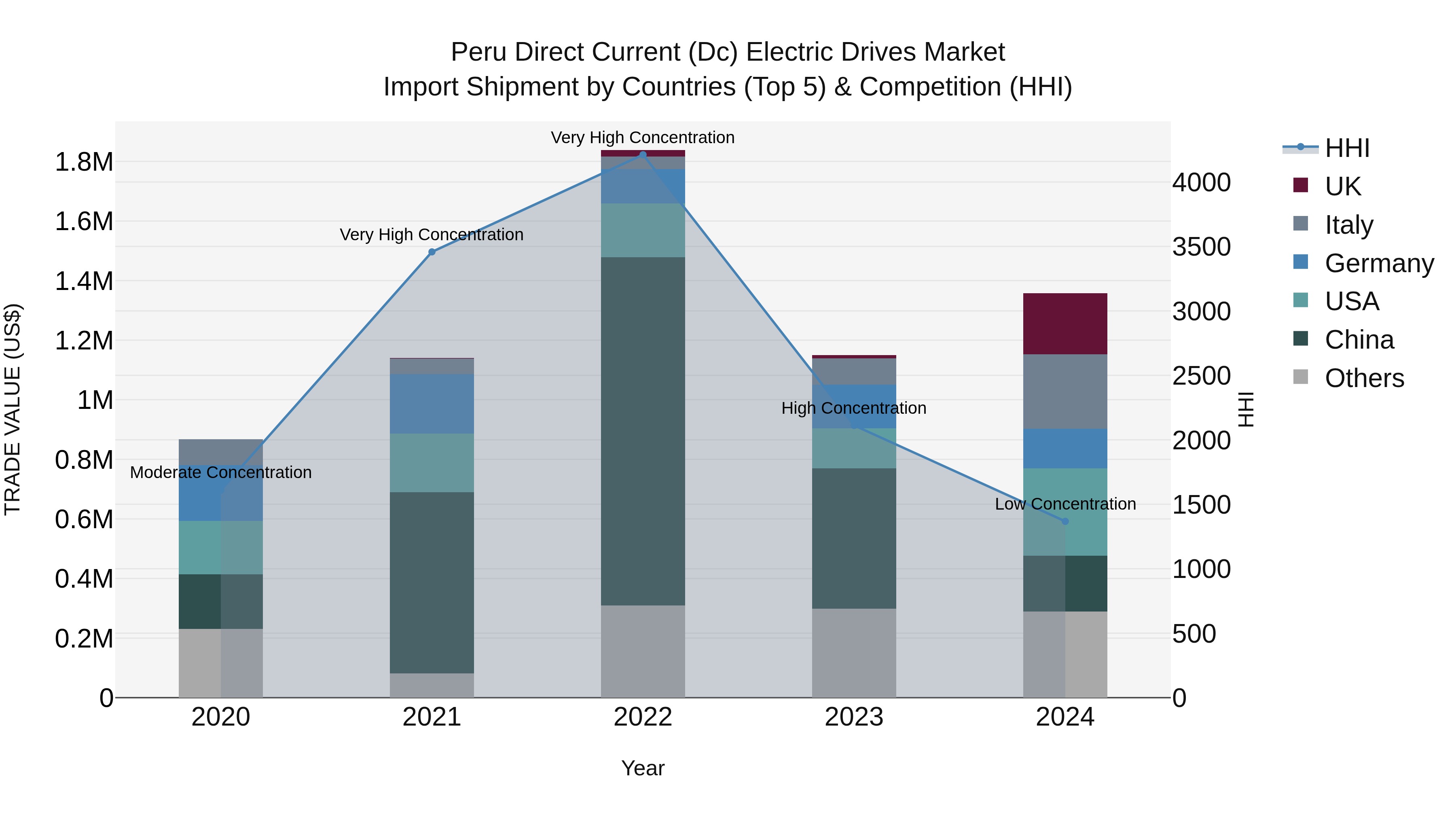 Peru Direct Current Dc Electric Drives Market Top 5 Importing Countries and Market Competition (HHI) Analysis