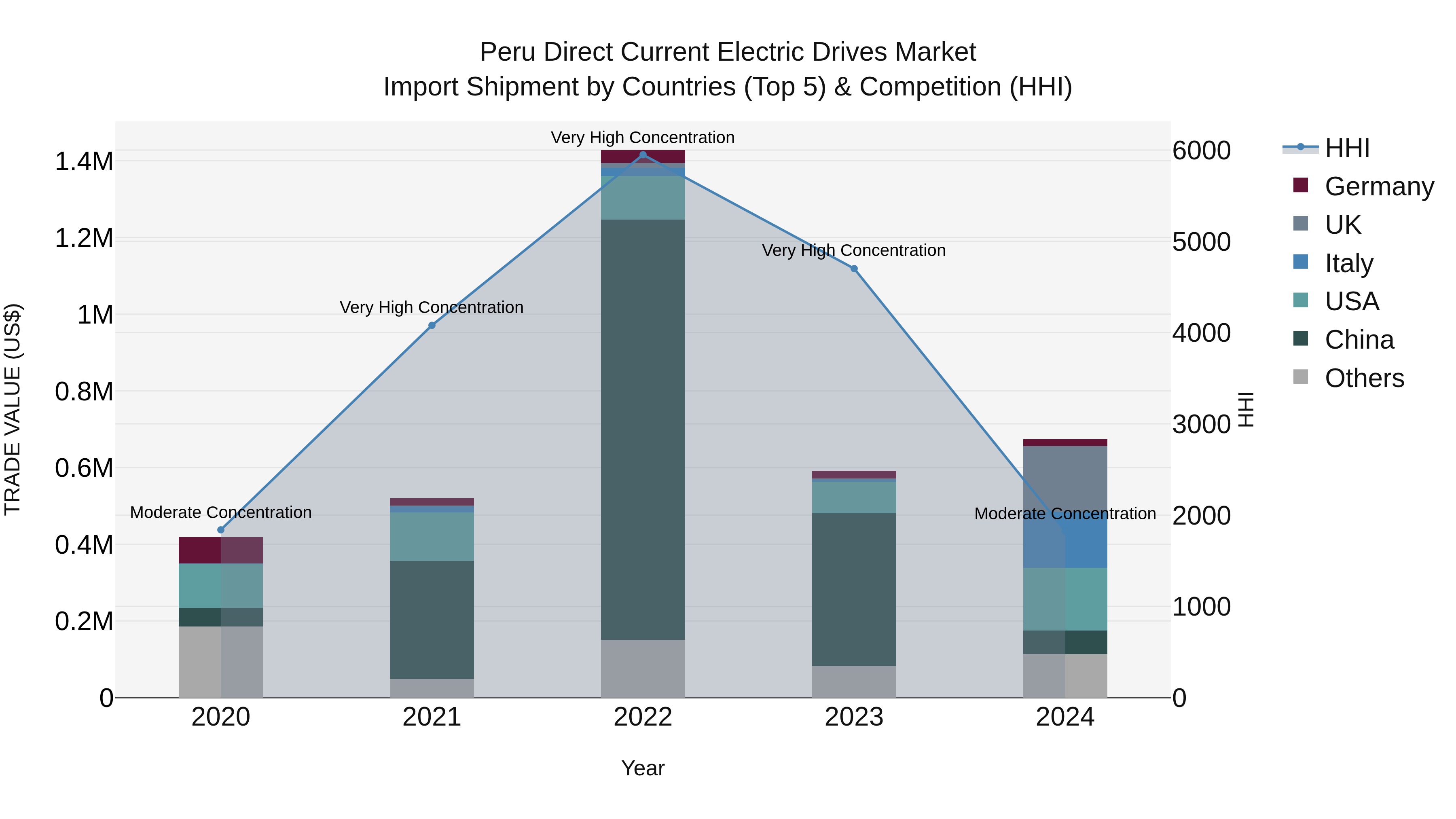 Peru Direct Current Electric Drives Market Top 5 Importing Countries and Market Competition (HHI) Analysis