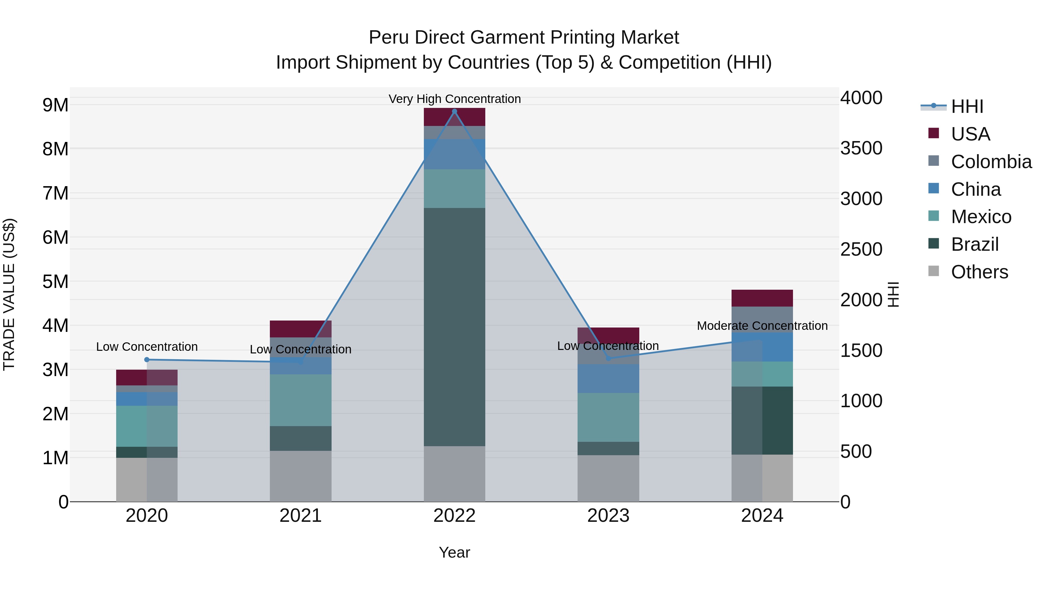 Peru Direct Garment Printing Market Top 5 Importing Countries and Market Competition (HHI) Analysis