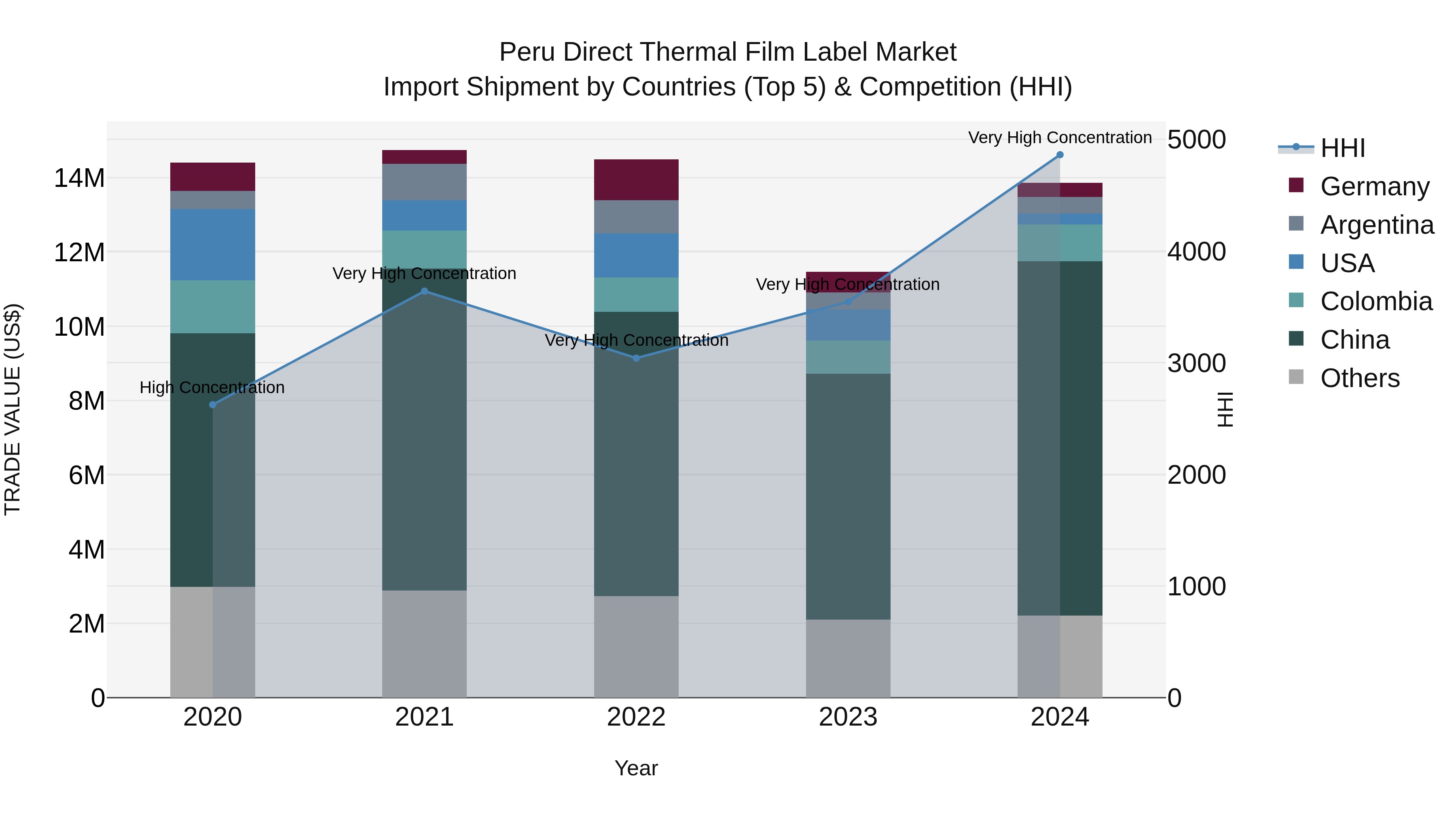Peru Direct Thermal Film Label Market Top 5 Importing Countries and Market Competition (HHI) Analysis