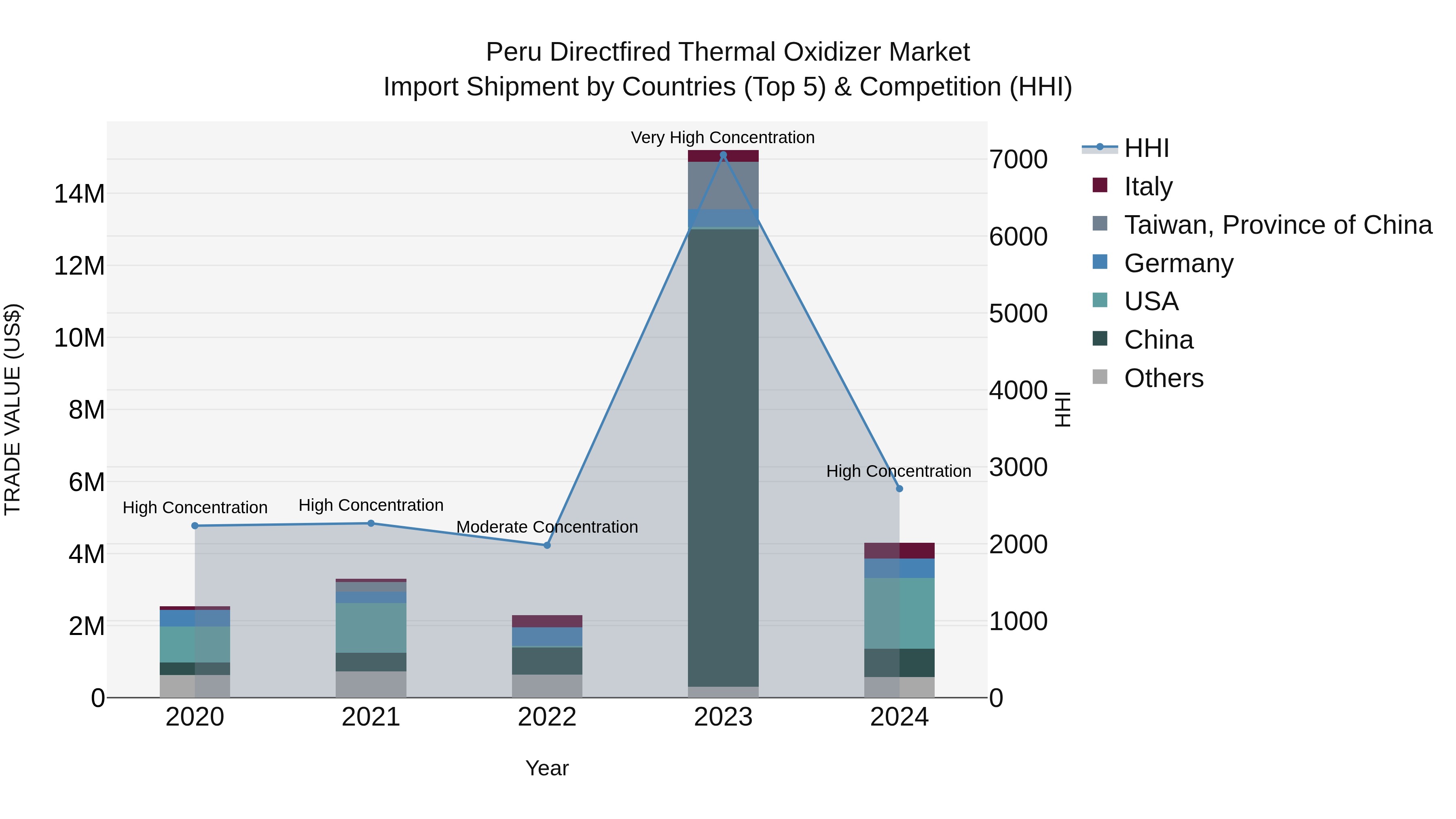 Peru Directfired Thermal Oxidizer Market Top 5 Importing Countries and Market Competition (HHI) Analysis