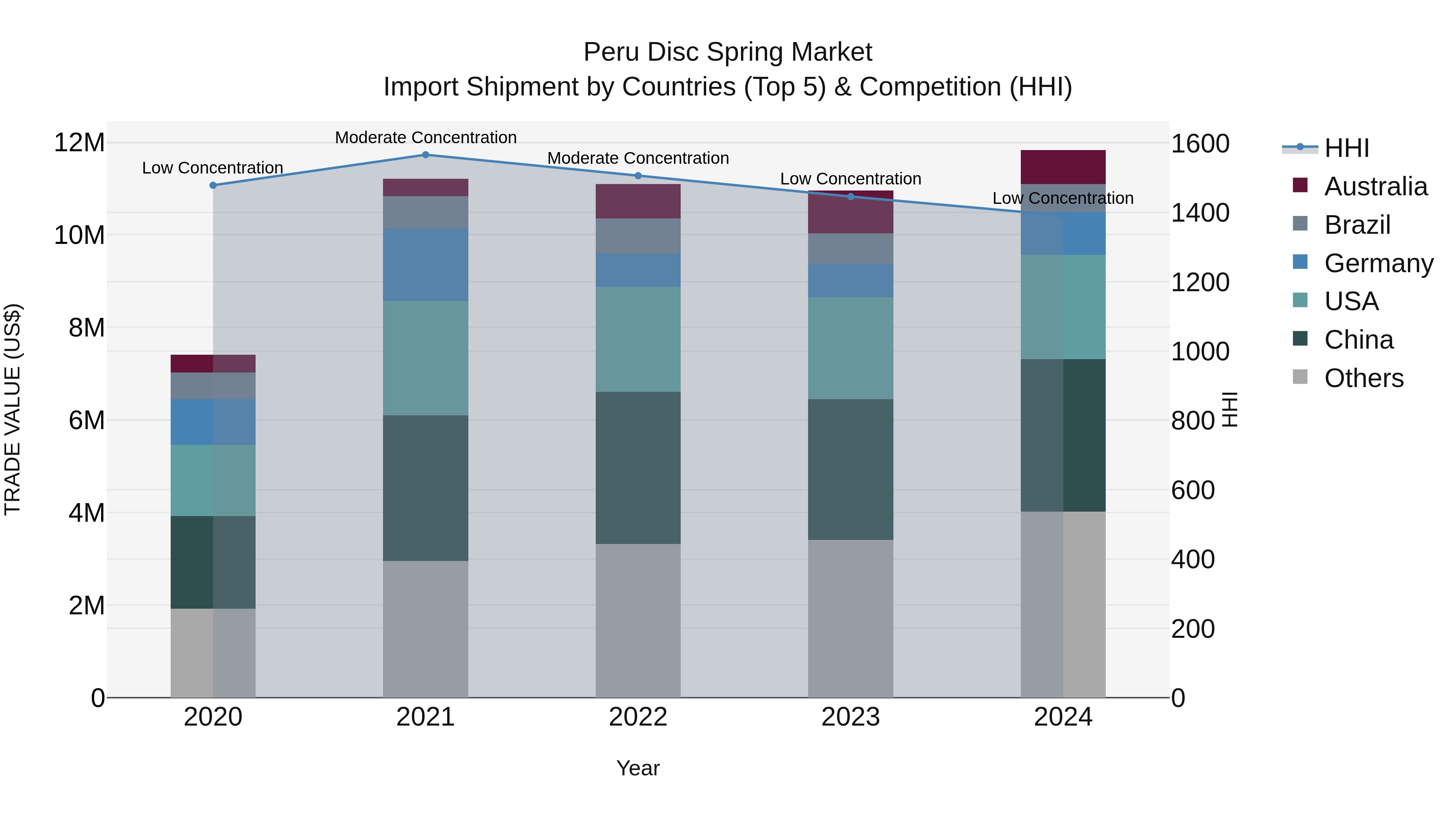 Peru Disc Spring Market Top 5 Importing Countries and Market Competition (HHI) Analysis