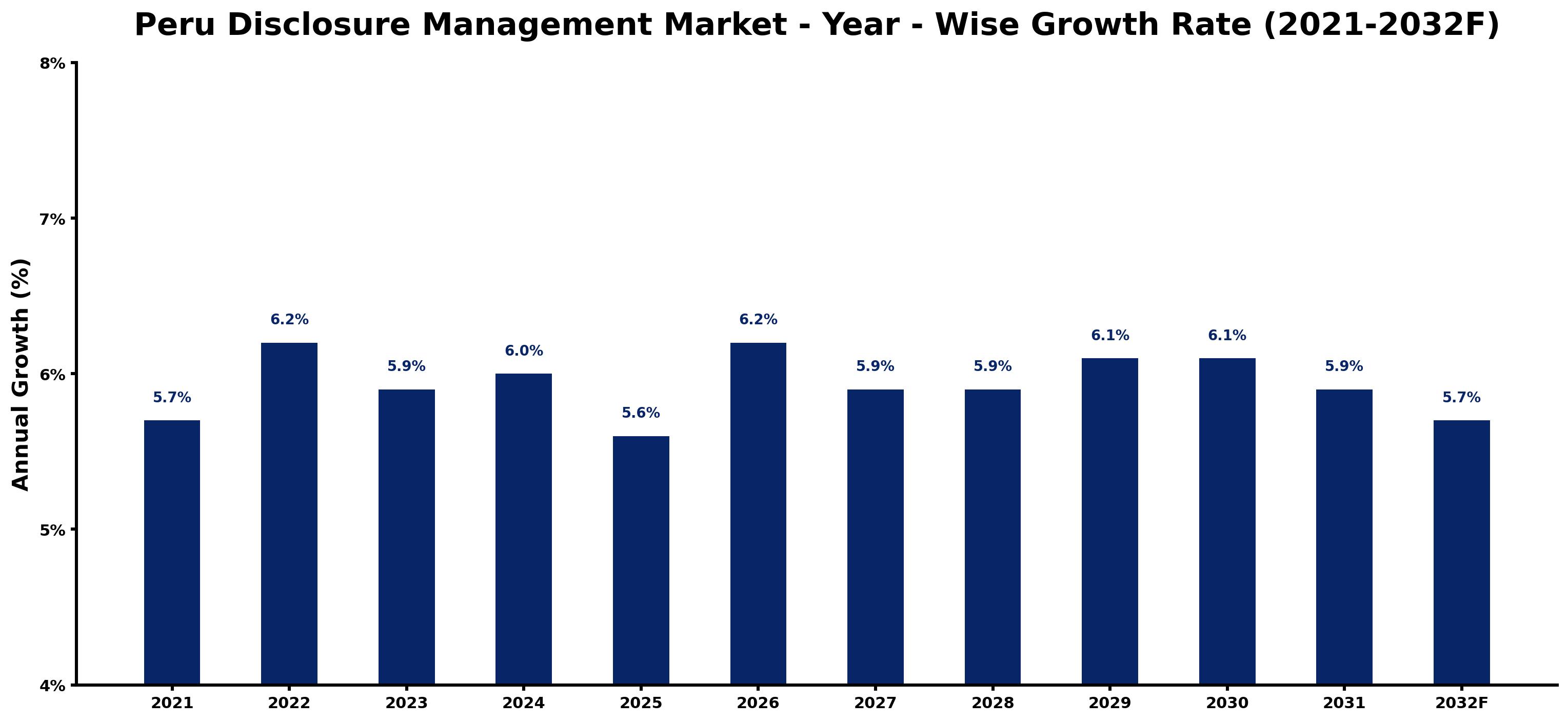 Peru Disclosure Management Market Year-wise Growth Rate and Key Drivers