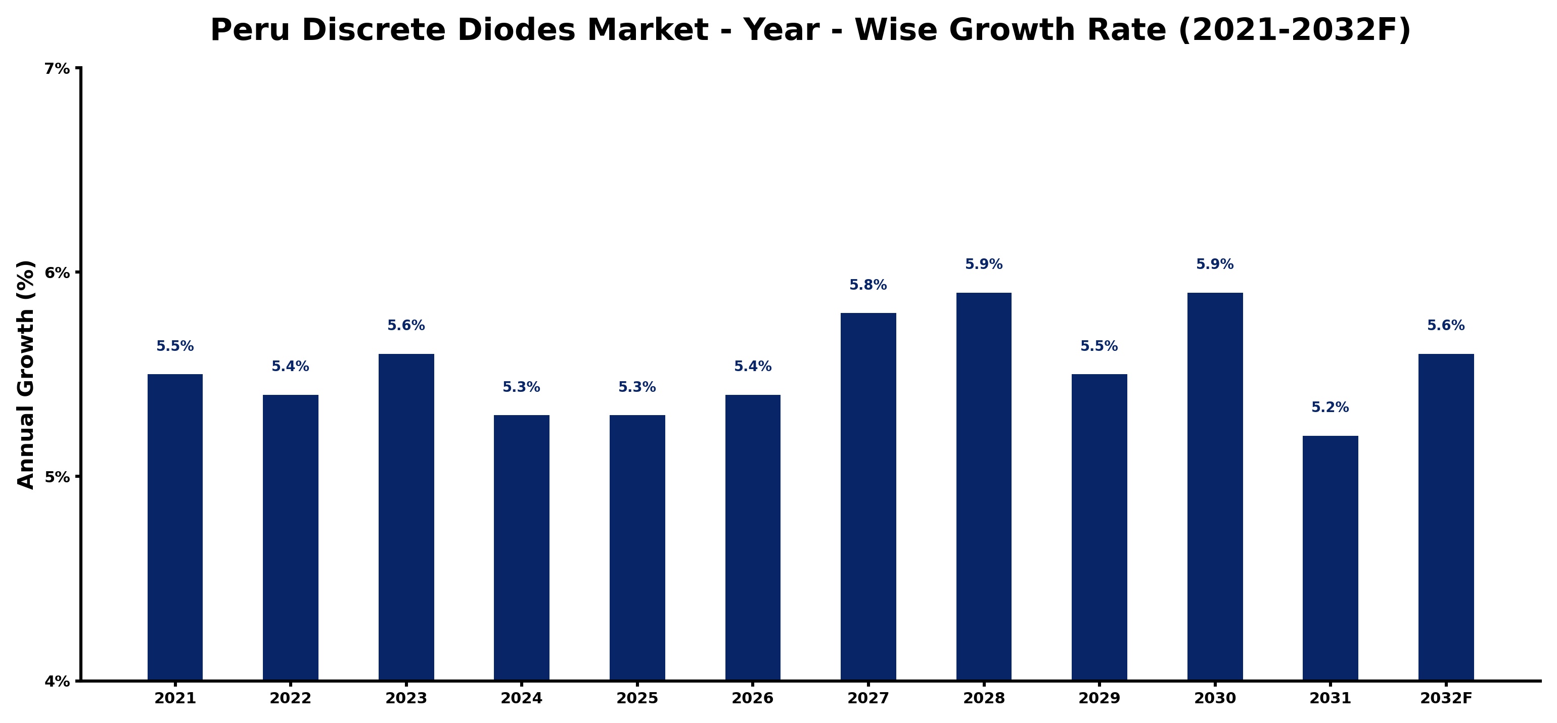 Peru Discrete Diodes Market Year-wise Growth Rate and Key Drivers