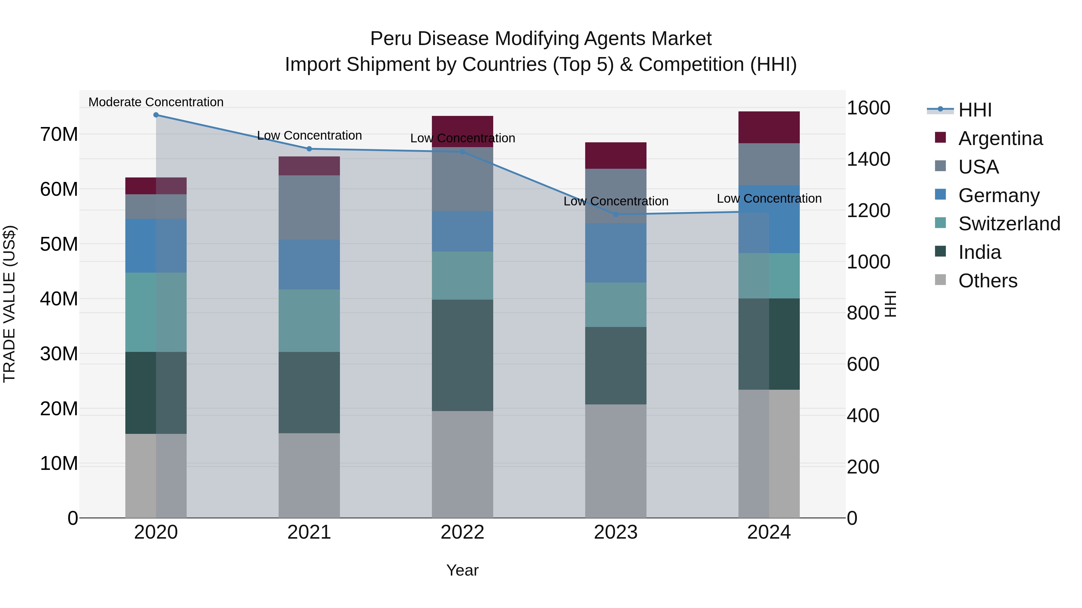 Peru Disease Modifying Agents Market Top 5 Importing Countries and Market Competition (HHI) Analysis
