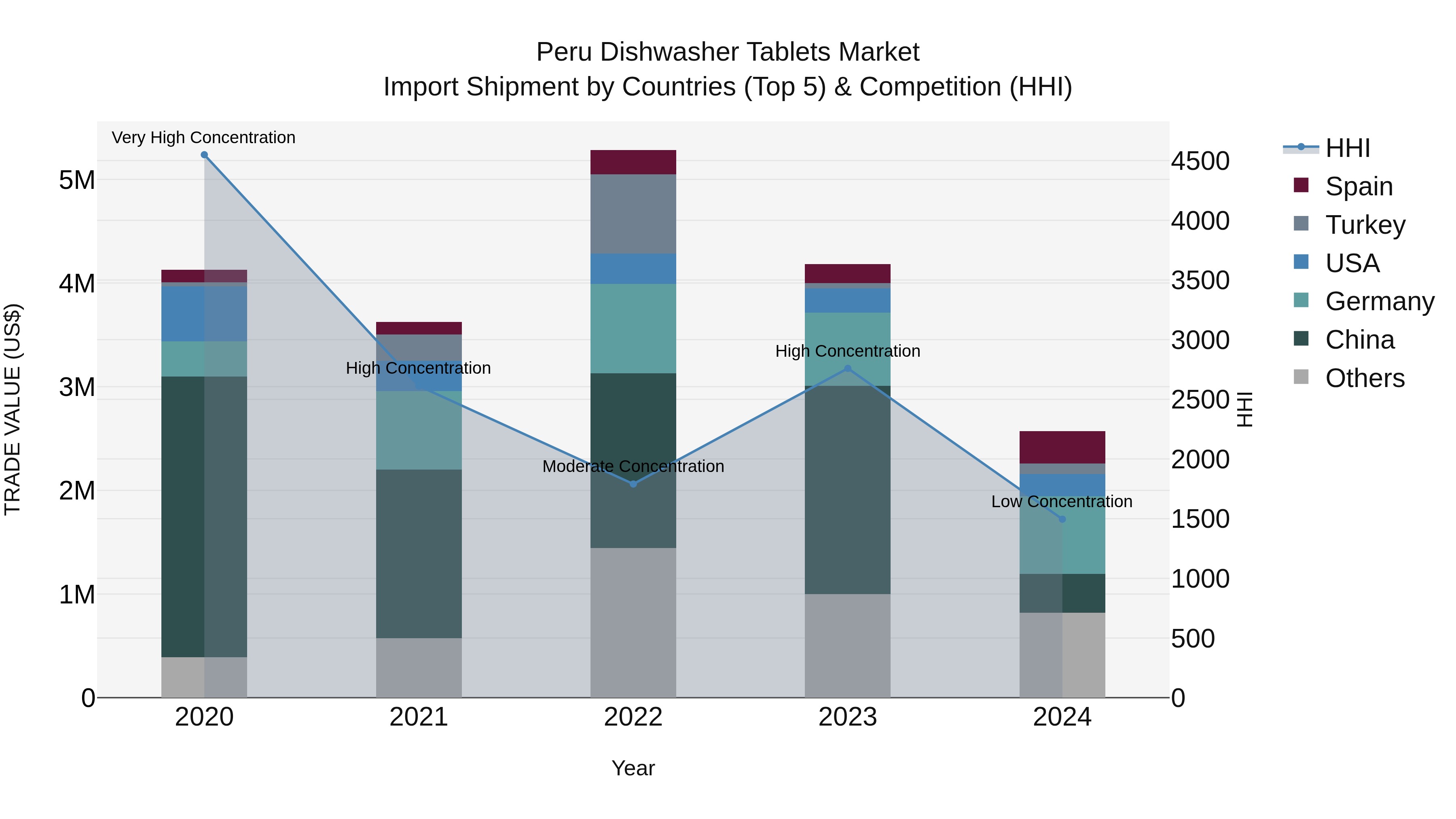 Peru Dishwasher Tablets Market Top 5 Importing Countries and Market Competition (HHI) Analysis