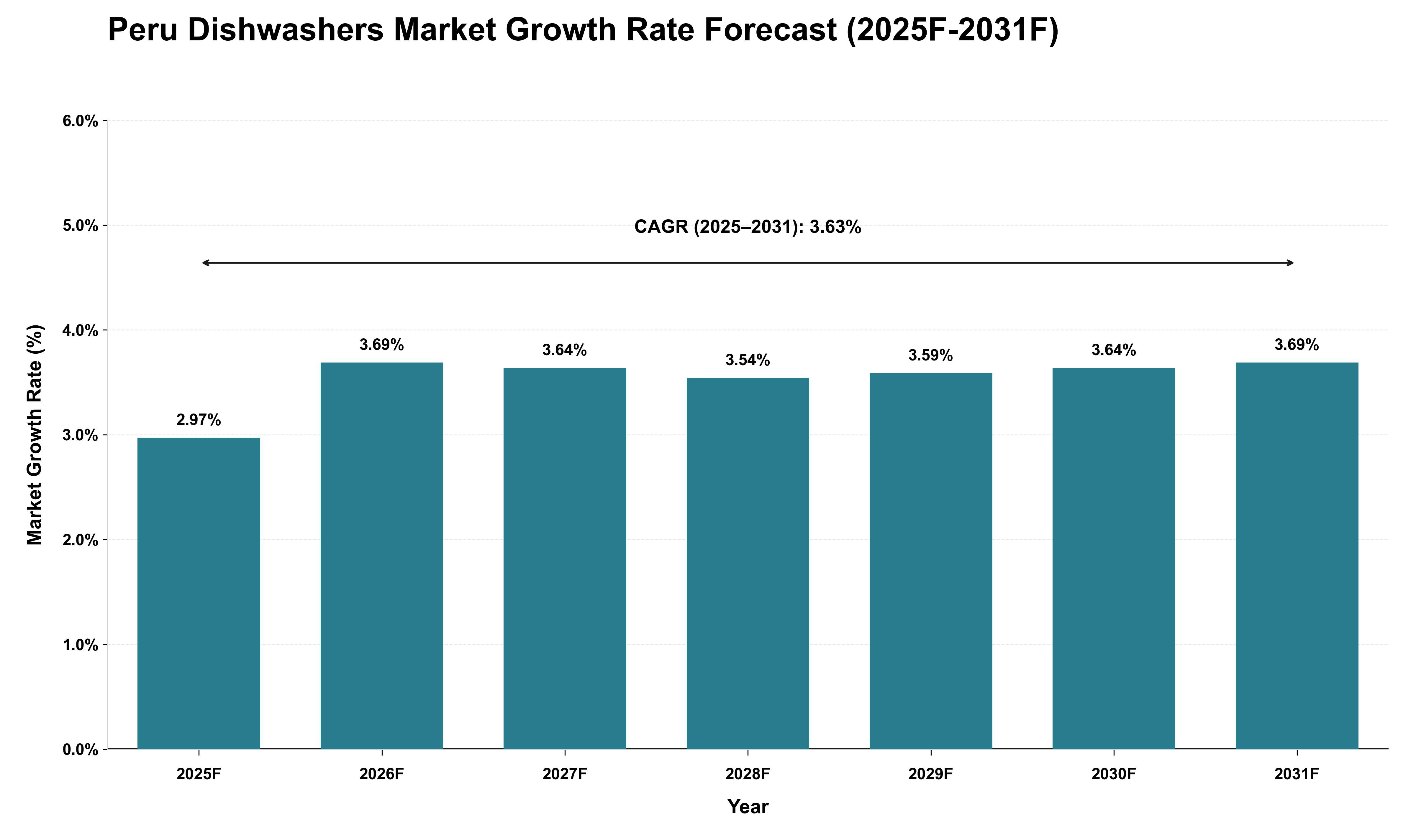 Peru Dishwashers Market Growth Rate Analysis (2025 - 2031)