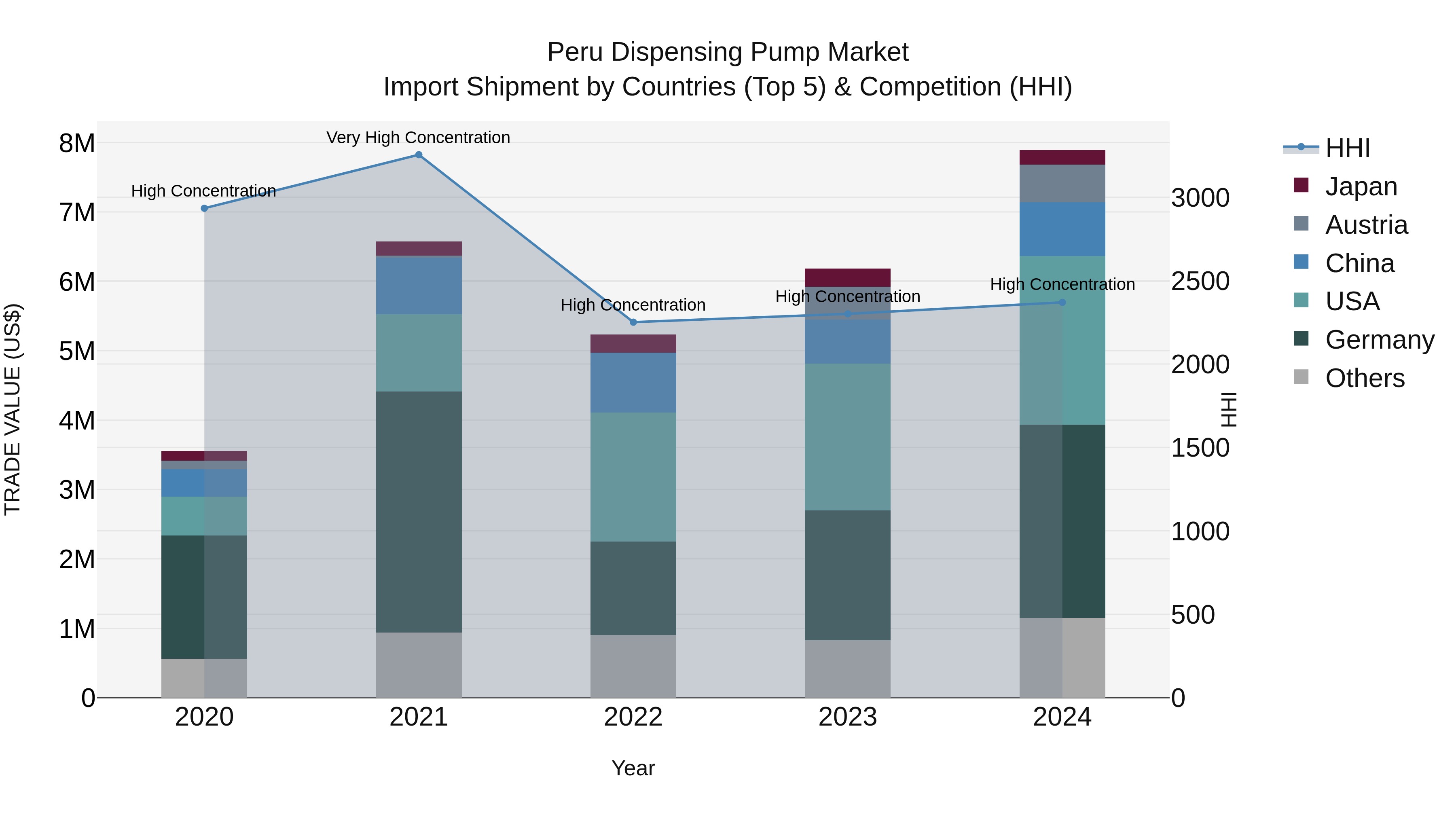 Peru Dispensing Pump Market Top 5 Importing Countries and Market Competition (HHI) Analysis