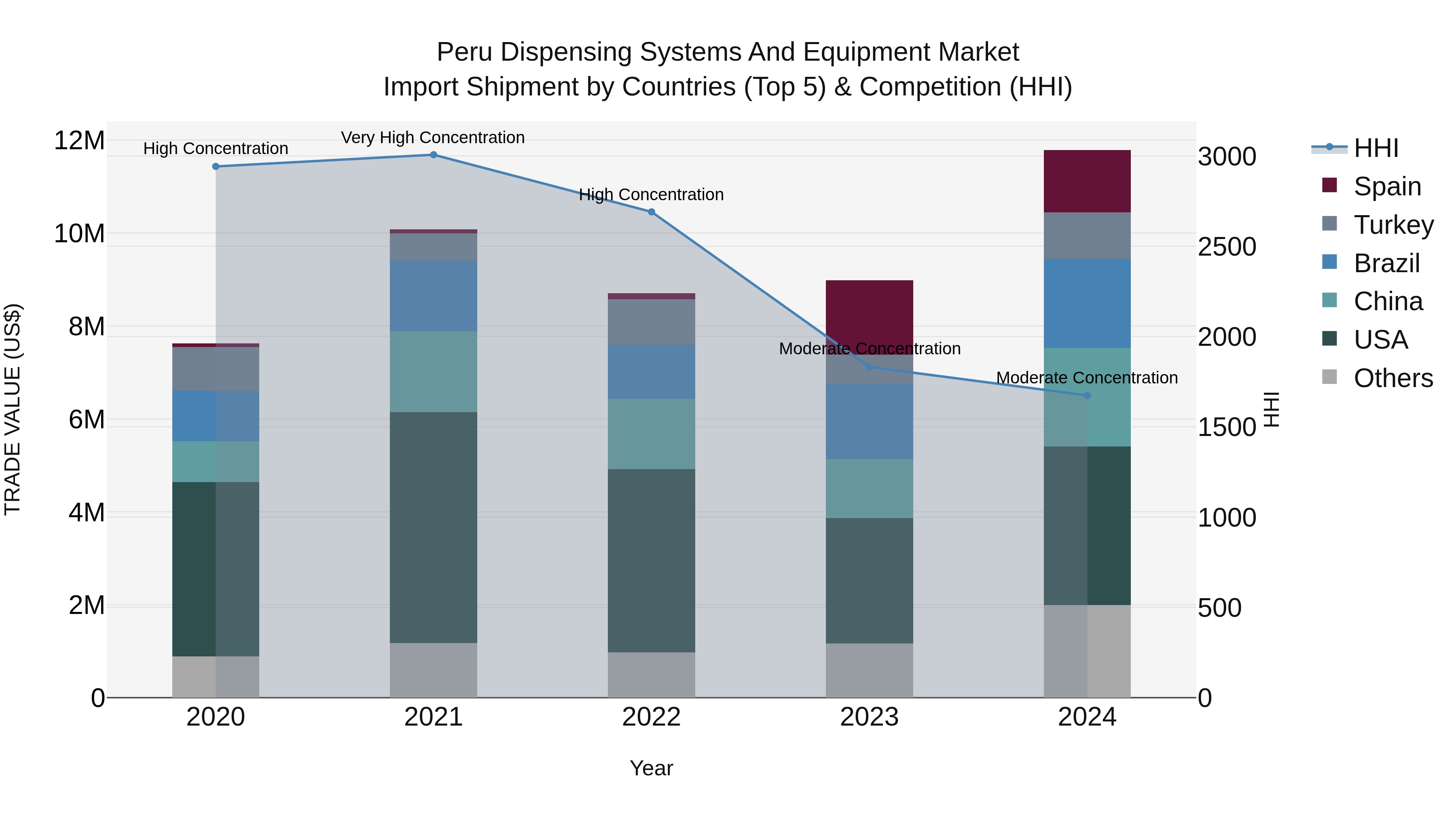Peru Dispensing Systems And Equipment Market Top 5 Importing Countries and Market Competition (HHI) Analysis