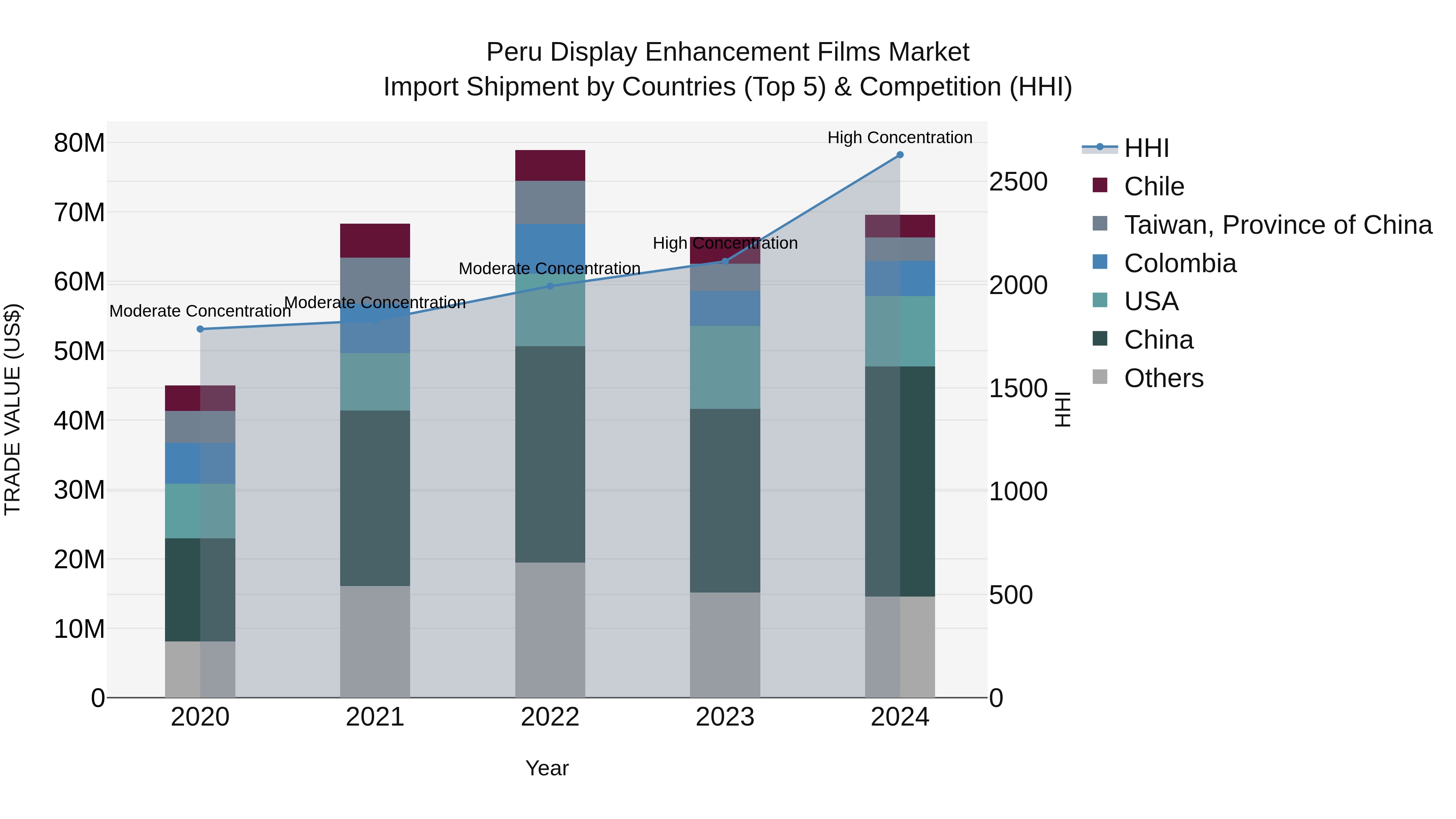 Peru Display Enhancement Films Market Top 5 Importing Countries and Market Competition (HHI) Analysis