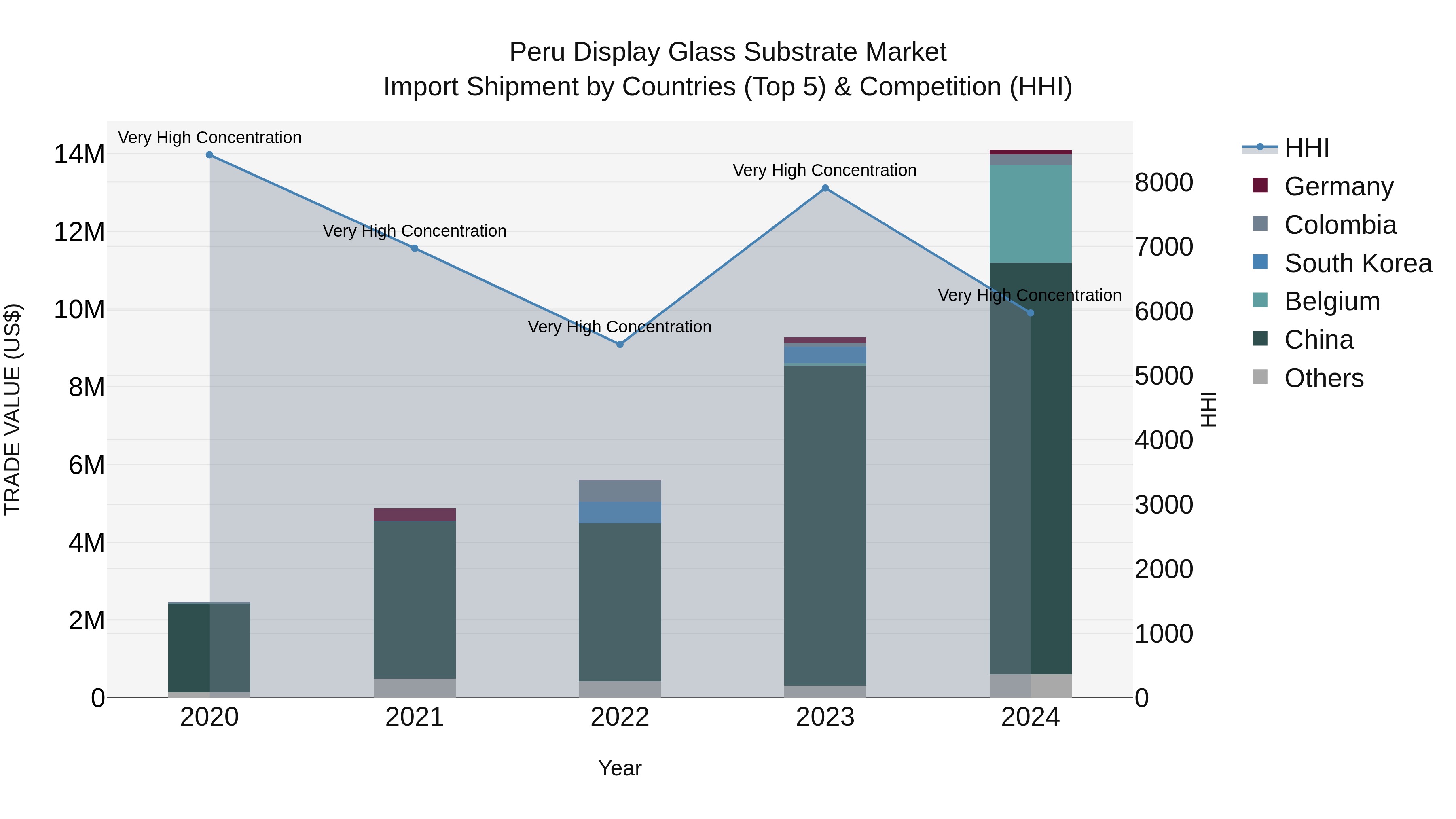 Peru Display Glass Substrate Market Top 5 Importing Countries and Market Competition (HHI) Analysis