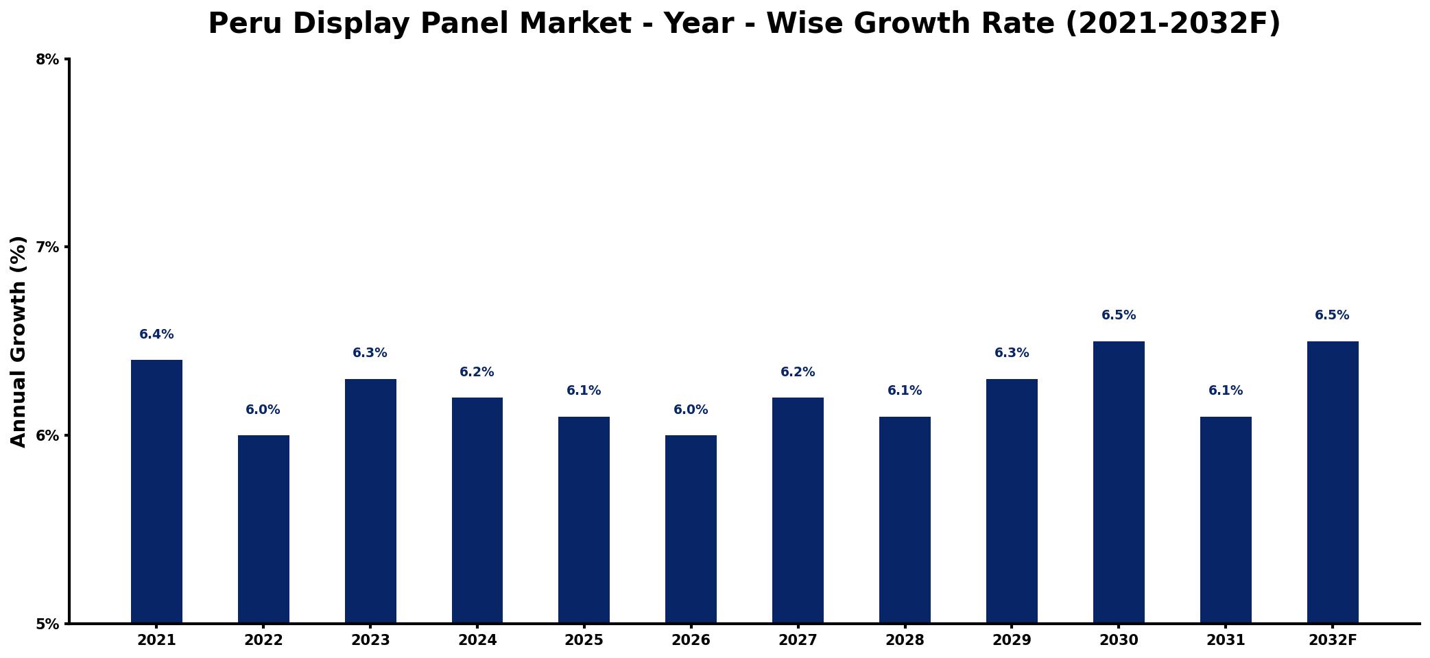 Peru Display Panel Market Year-wise Growth Rate and Key Drivers