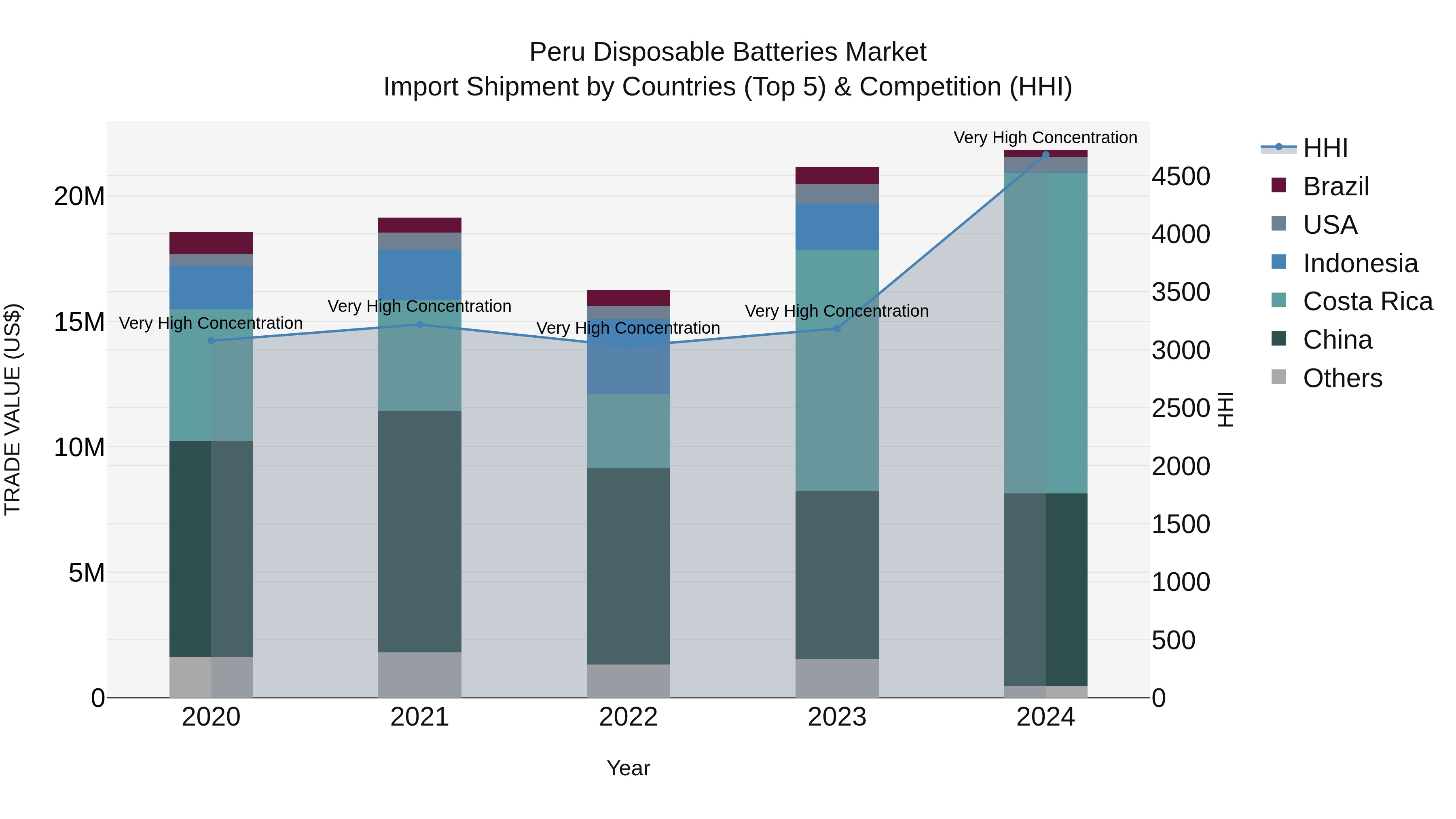 Peru Disposable Batteries Market Top 5 Importing Countries and Market Competition (HHI) Analysis