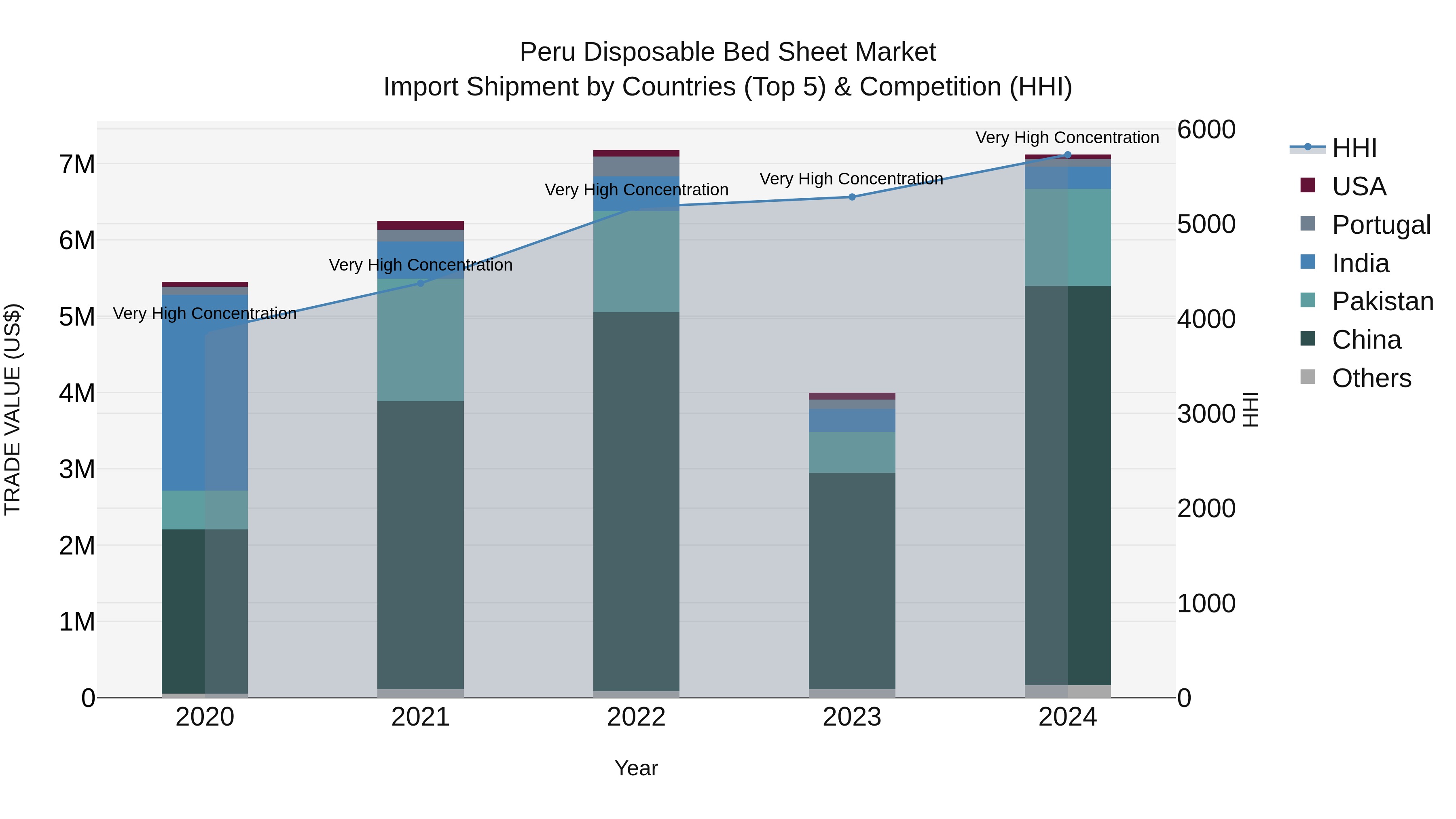 Peru Disposable Bed Sheet Market Top 5 Importing Countries and Market Competition (HHI) Analysis