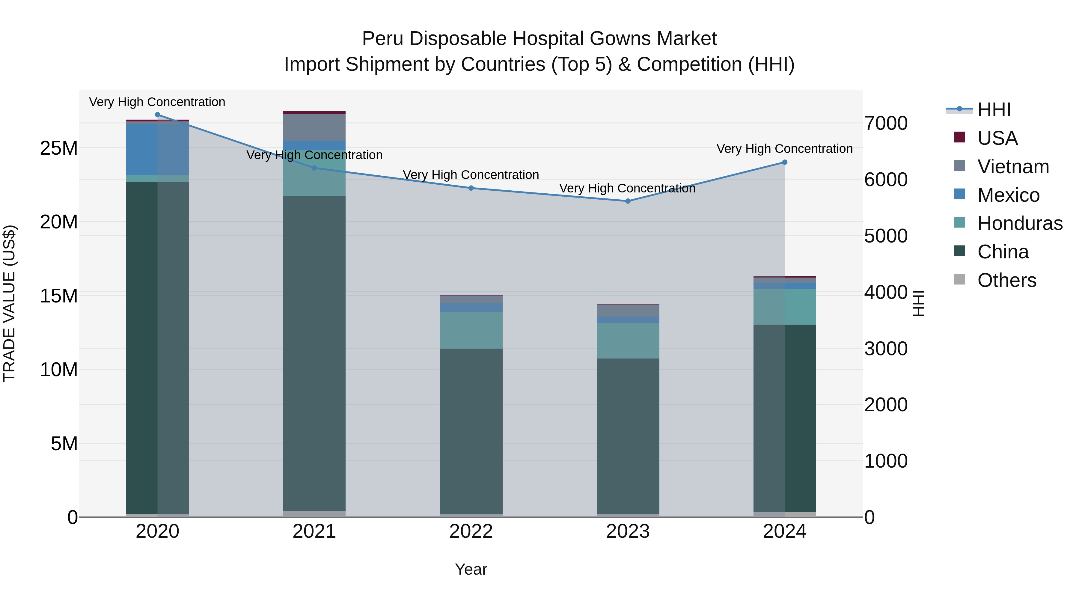 Peru Disposable Hospital Gowns Market Top 5 Importing Countries and Market Competition (HHI) Analysis
