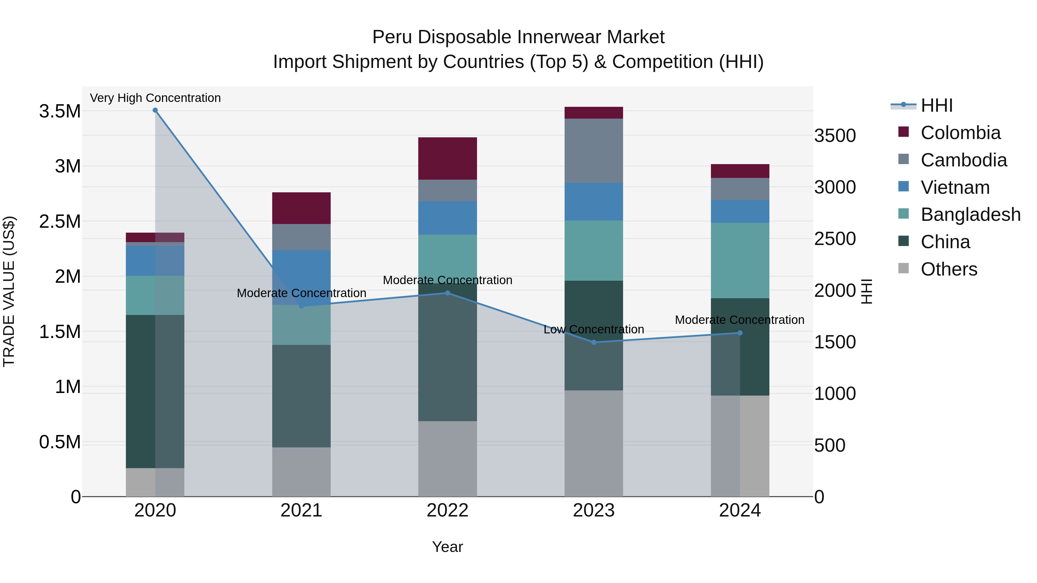 Peru Disposable Innerwear Market Top 5 Importing Countries and Market Competition (HHI) Analysis