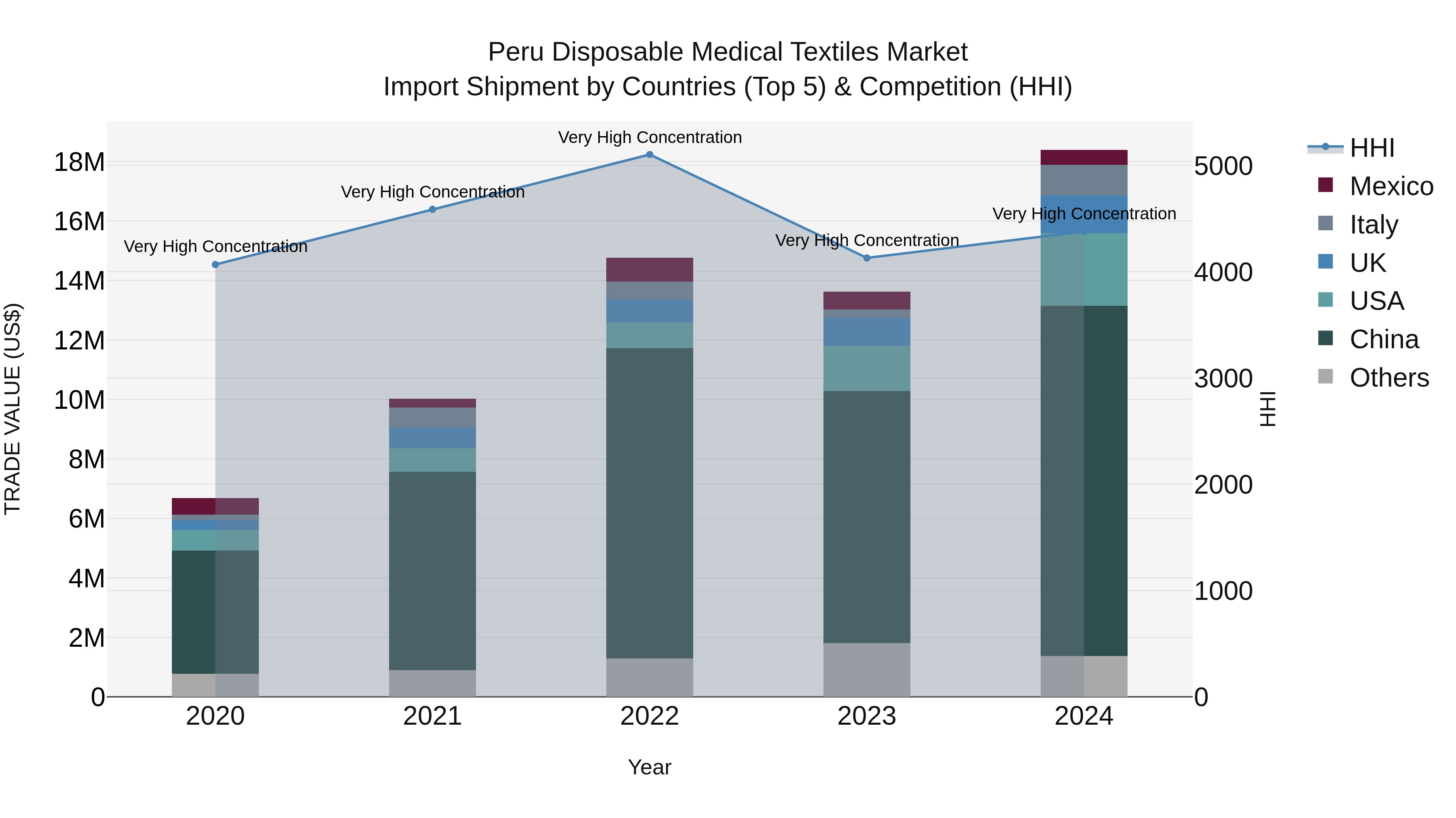 Peru Disposable Medical Textiles Market Top 5 Importing Countries and Market Competition (HHI) Analysis