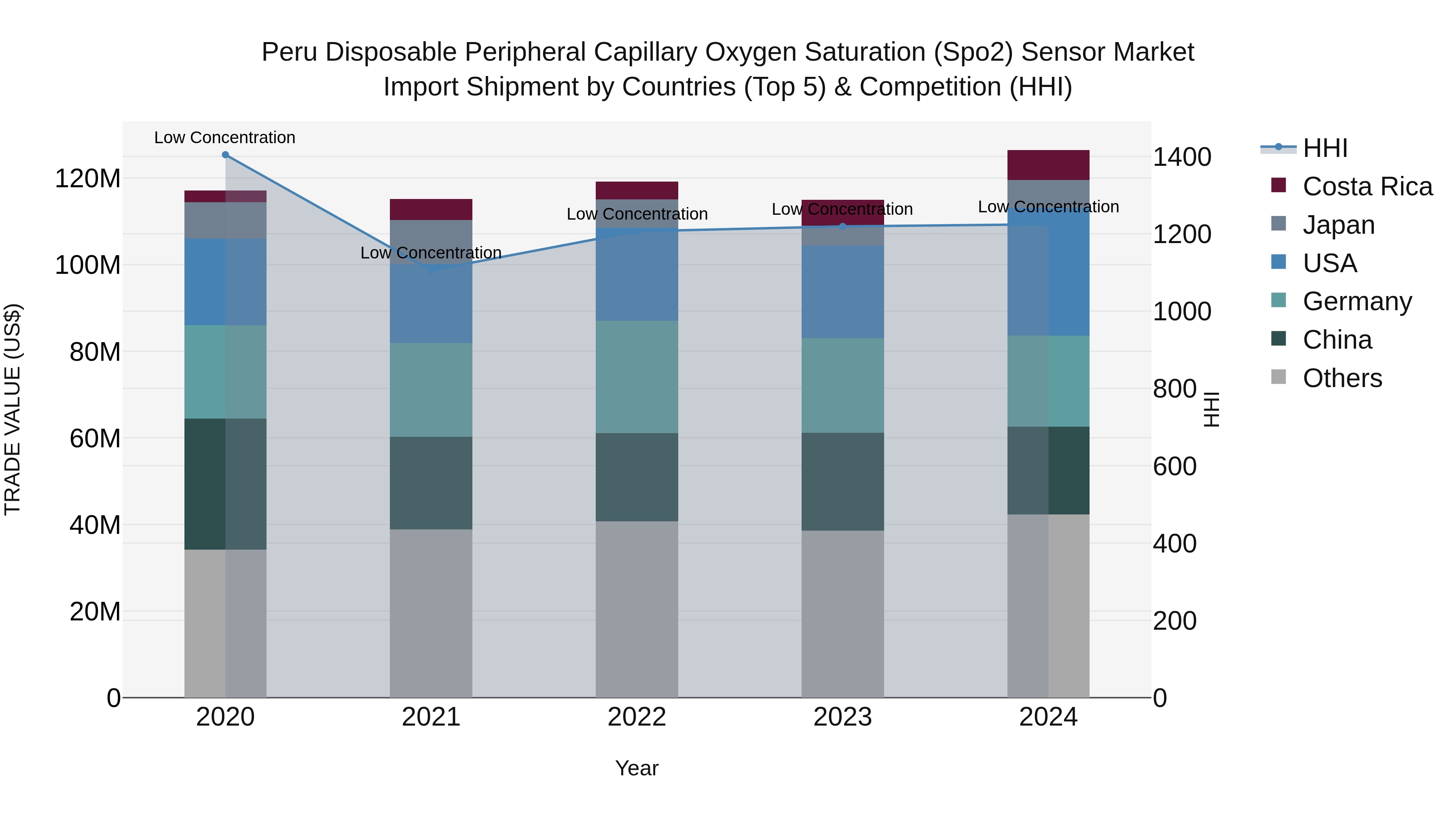 Peru Disposable Peripheral Capillary Oxygen Saturation Spo2 Sensor Market Top 5 Importing Countries and Market Competition (HHI) Analysis