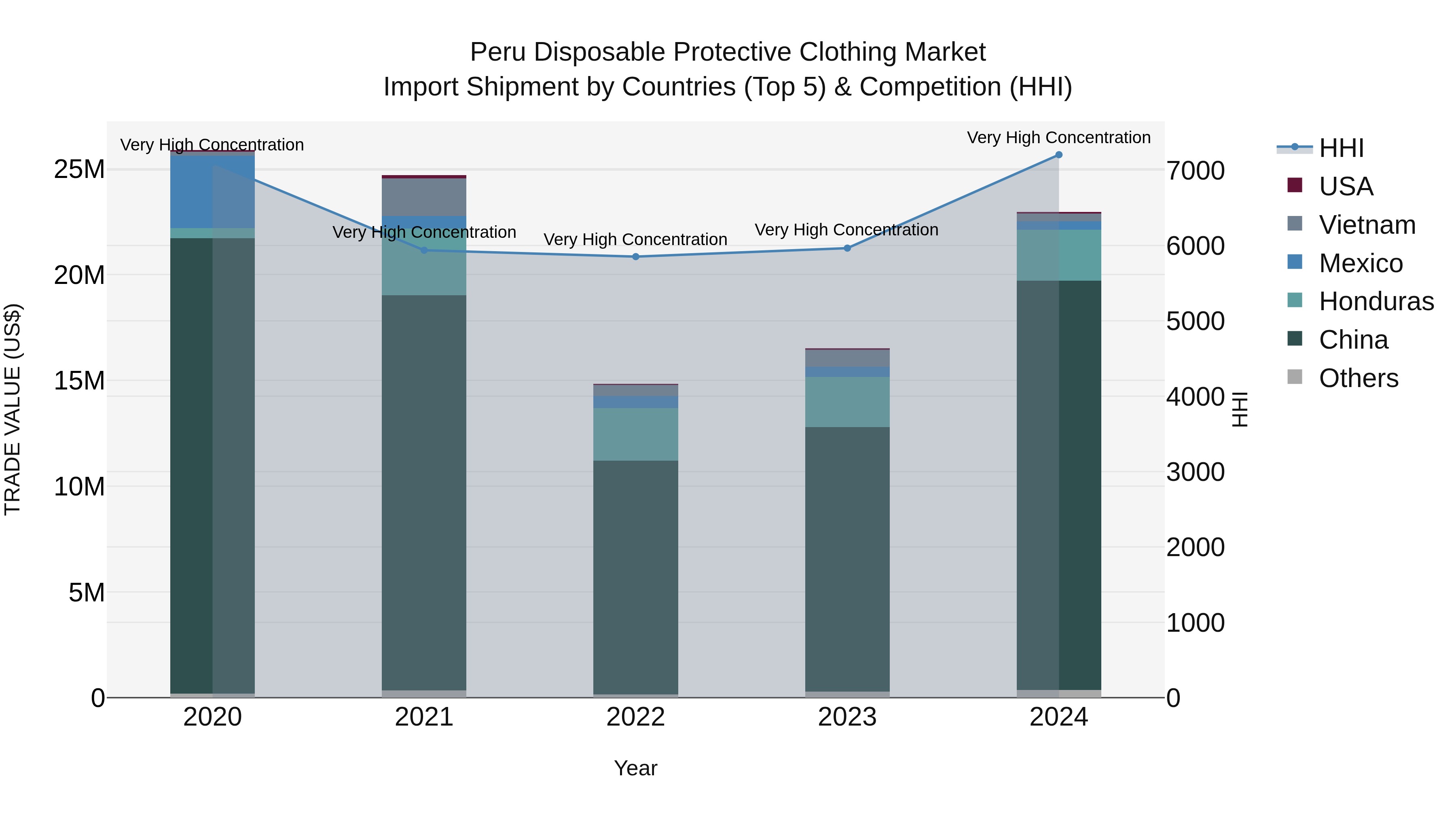 Peru Disposable Protective Clothing Market Top 5 Importing Countries and Market Competition (HHI) Analysis