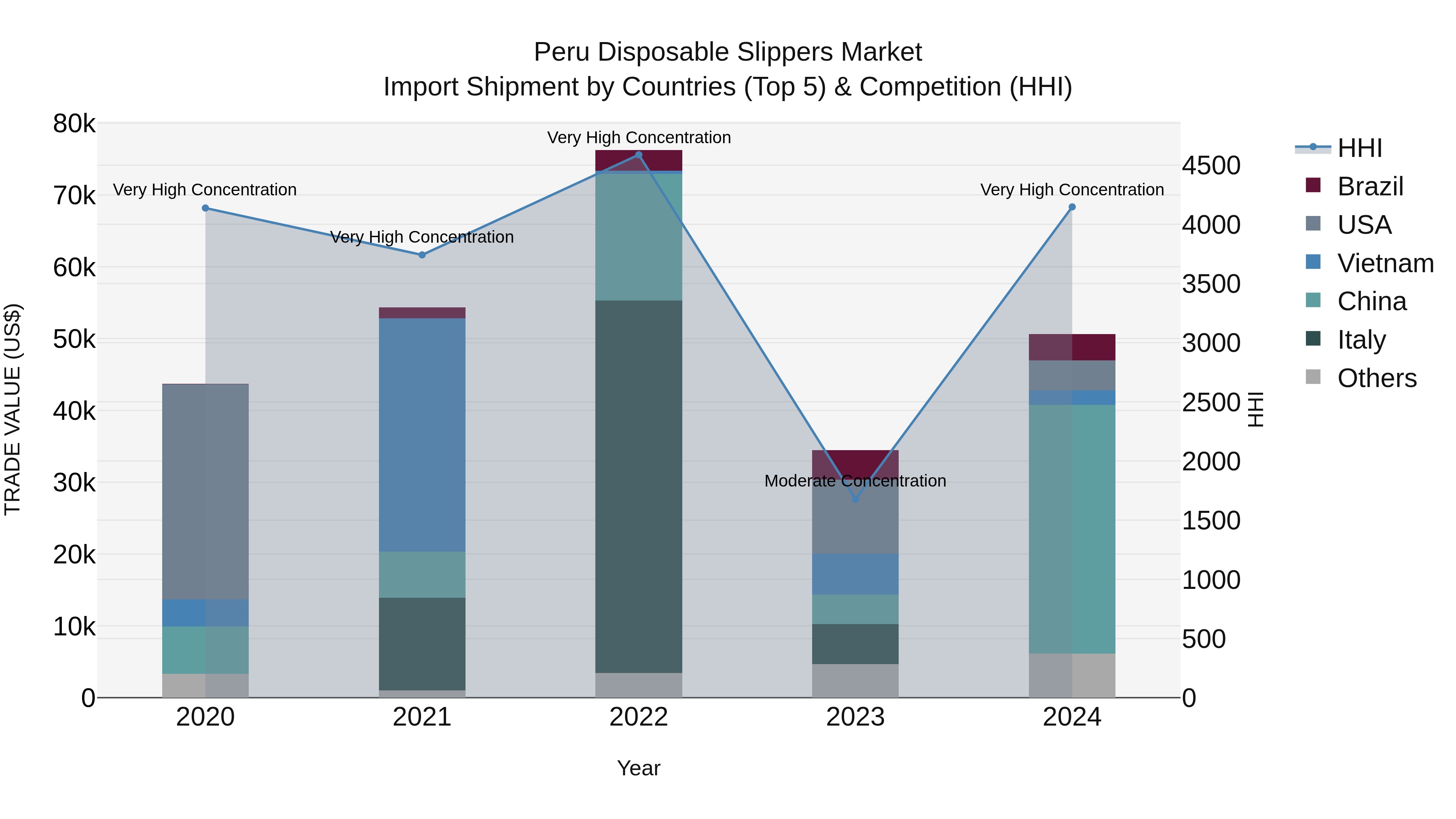 Peru Disposable Slippers Market Top 5 Importing Countries and Market Competition (HHI) Analysis