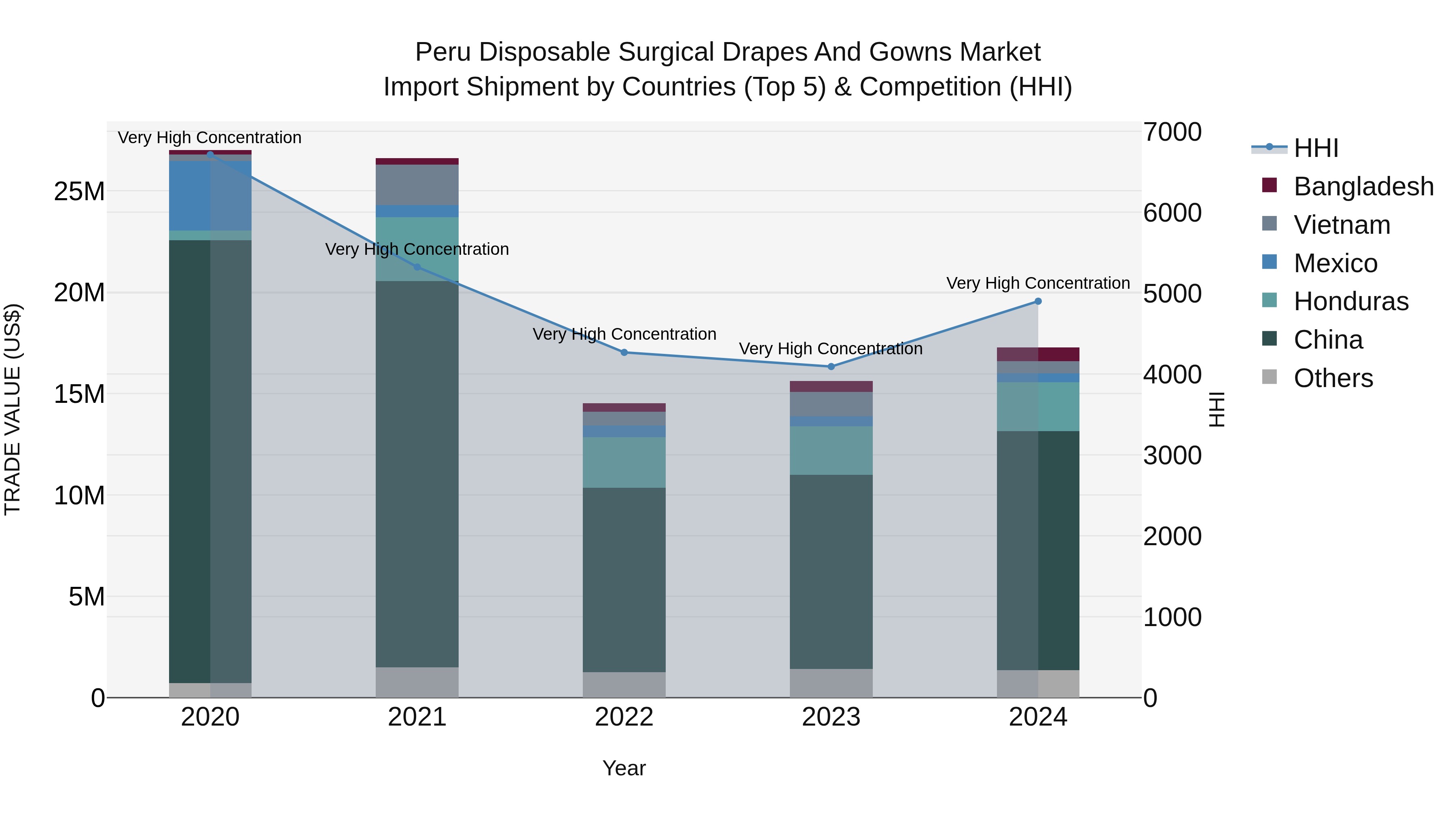 Peru Disposable Surgical Drapes And Gowns Market Top 5 Importing Countries and Market Competition (HHI) Analysis