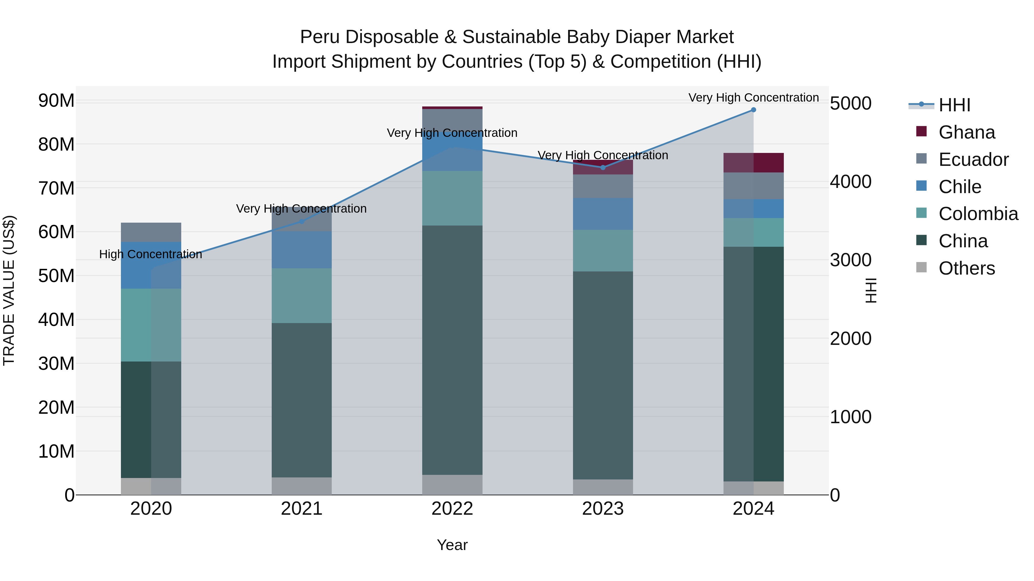 Peru Disposable & Sustainable Baby Diaper Market Top 5 Importing Countries and Market Competition (HHI) Analysis